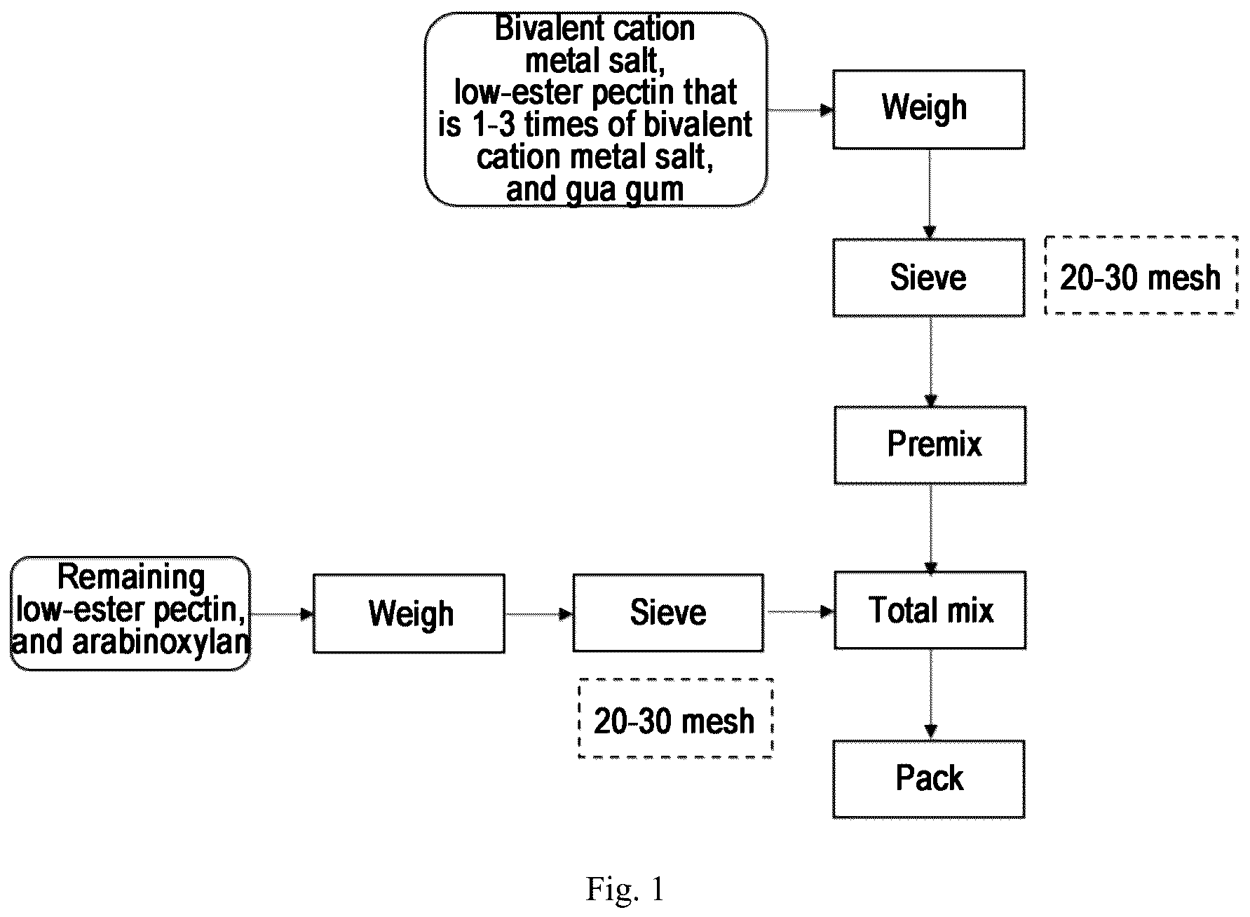 Patent US11812773 — Formulated pectin composition for lowering food GI value, the preparation method thereof, and the method for preparing low GI food — Figure 1