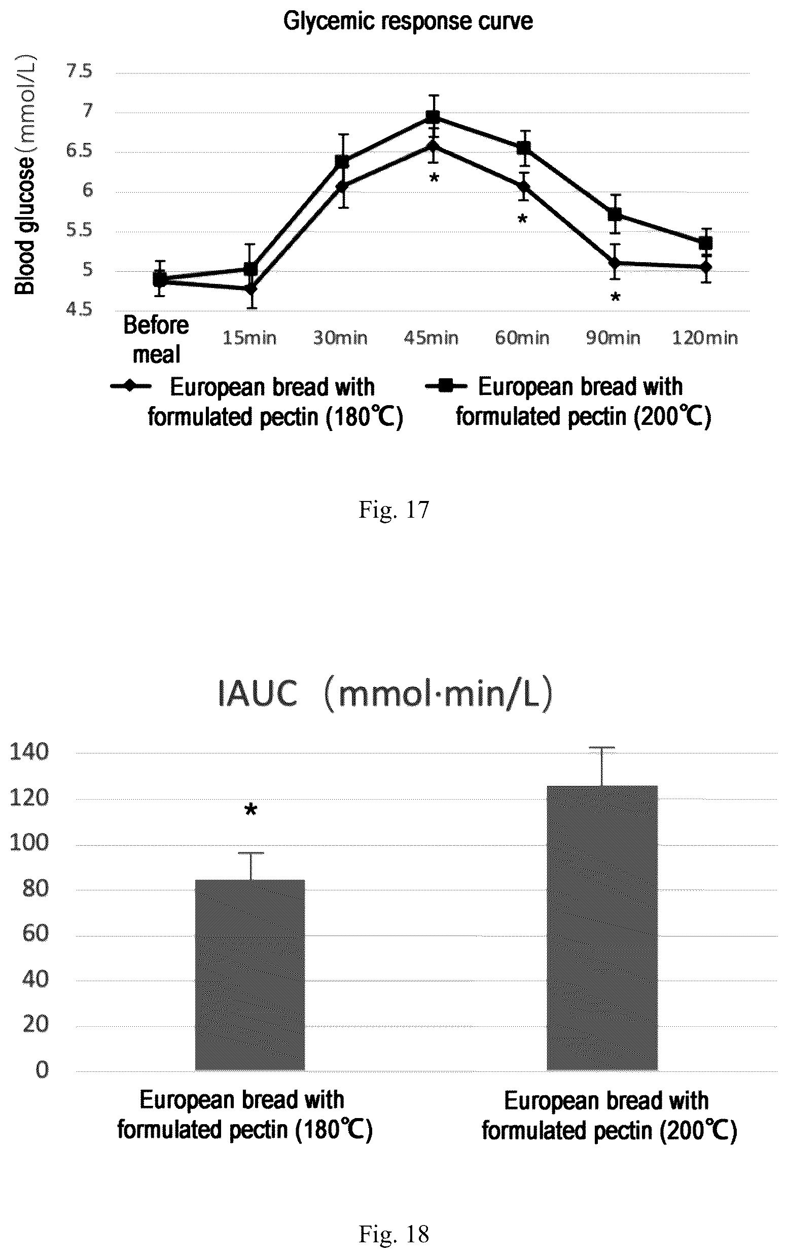 Patent US11812773 Figure 10 – Formulated pectin composition for lowering food GI value, the preparation method thereof, and the method for preparing low GI food