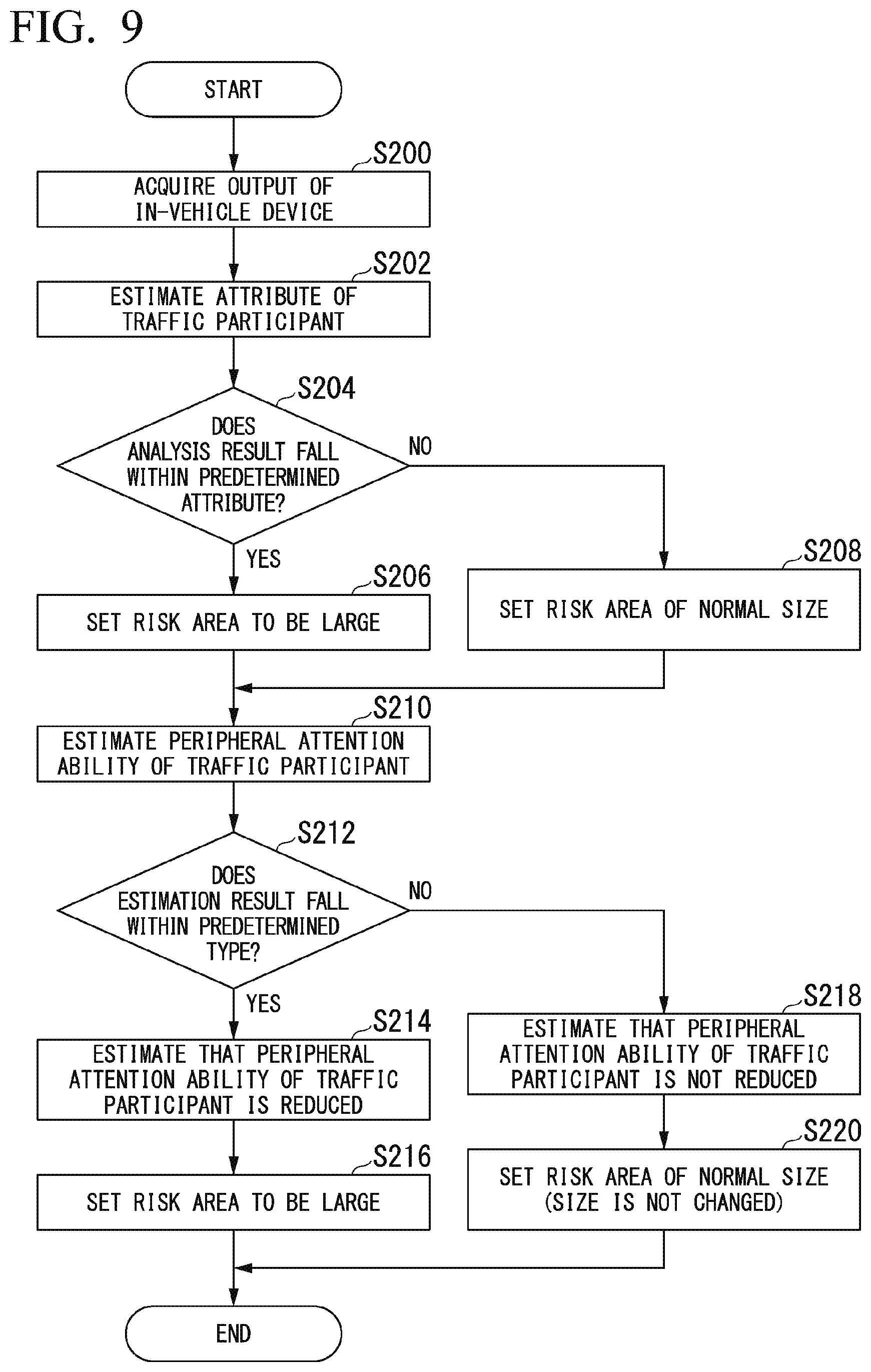 Patent US11814041 Figure 9 – Vehicle control device, vehicle control method, and storage medium that performs risk calculation for traffic participant