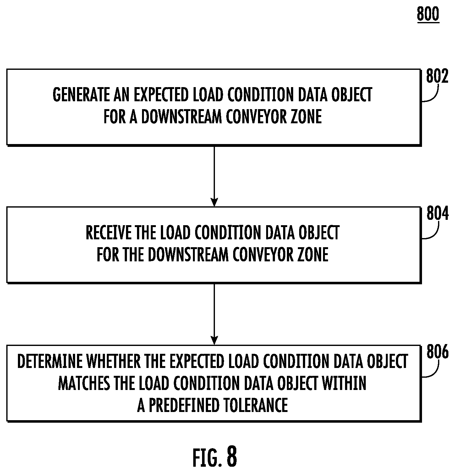 Patent US11814248 Figure 8 – Methods, apparatuses, and systems for automatically detecting objects within a conveyor zone