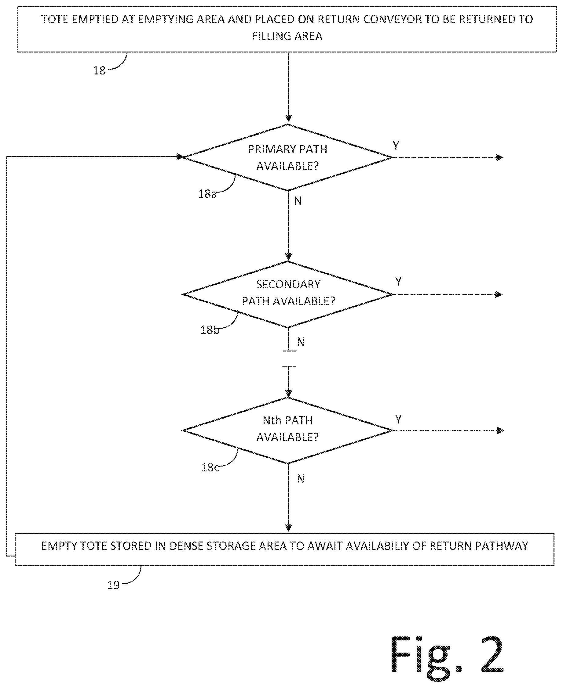 Patent US11814249 Figure 2 – Conveyor and logic systems to return, balance, and buffer processed or empty totes