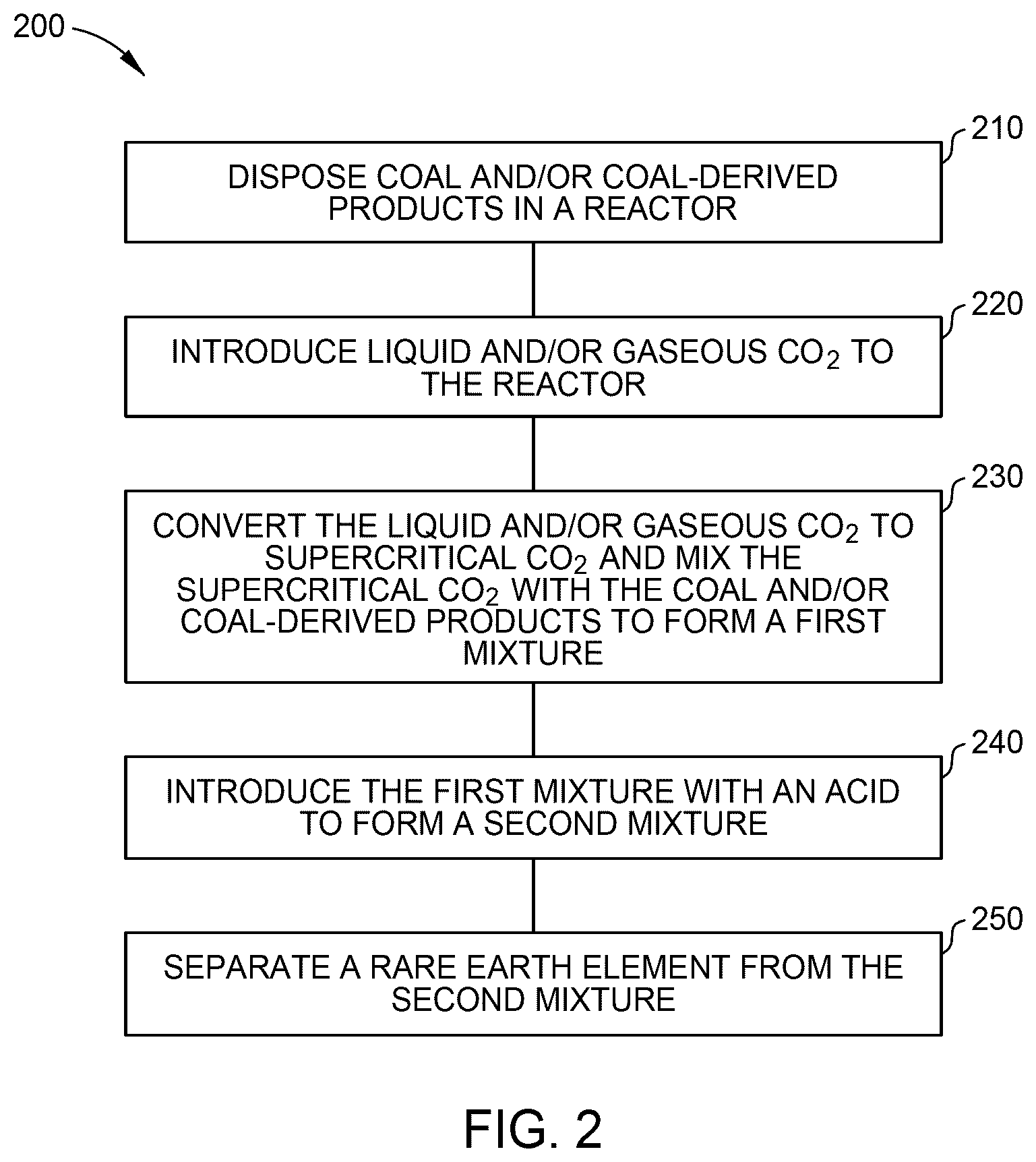 Patent US11814299 Figure 2 – Method for separation of rare earth elements from coal ash using supercritical carbon dioxide