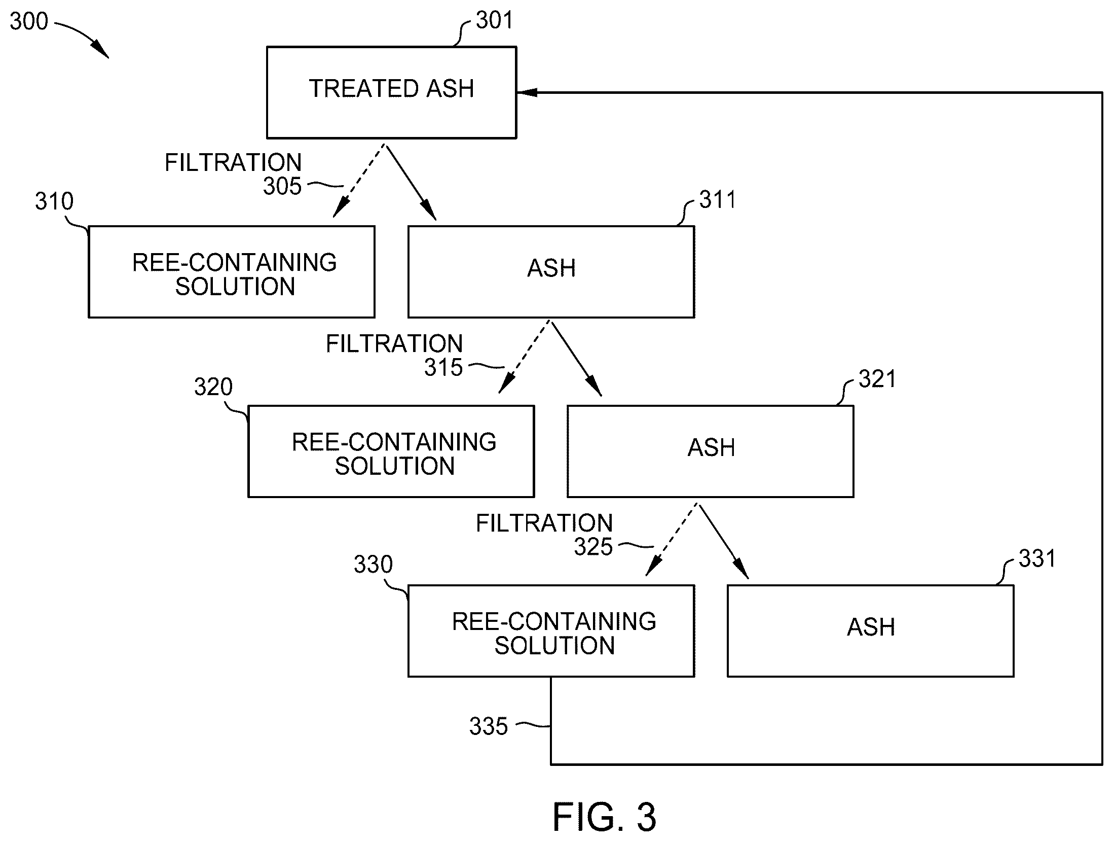 Patent US11814299 Figure 3 – Method for separation of rare earth elements from coal ash using supercritical carbon dioxide