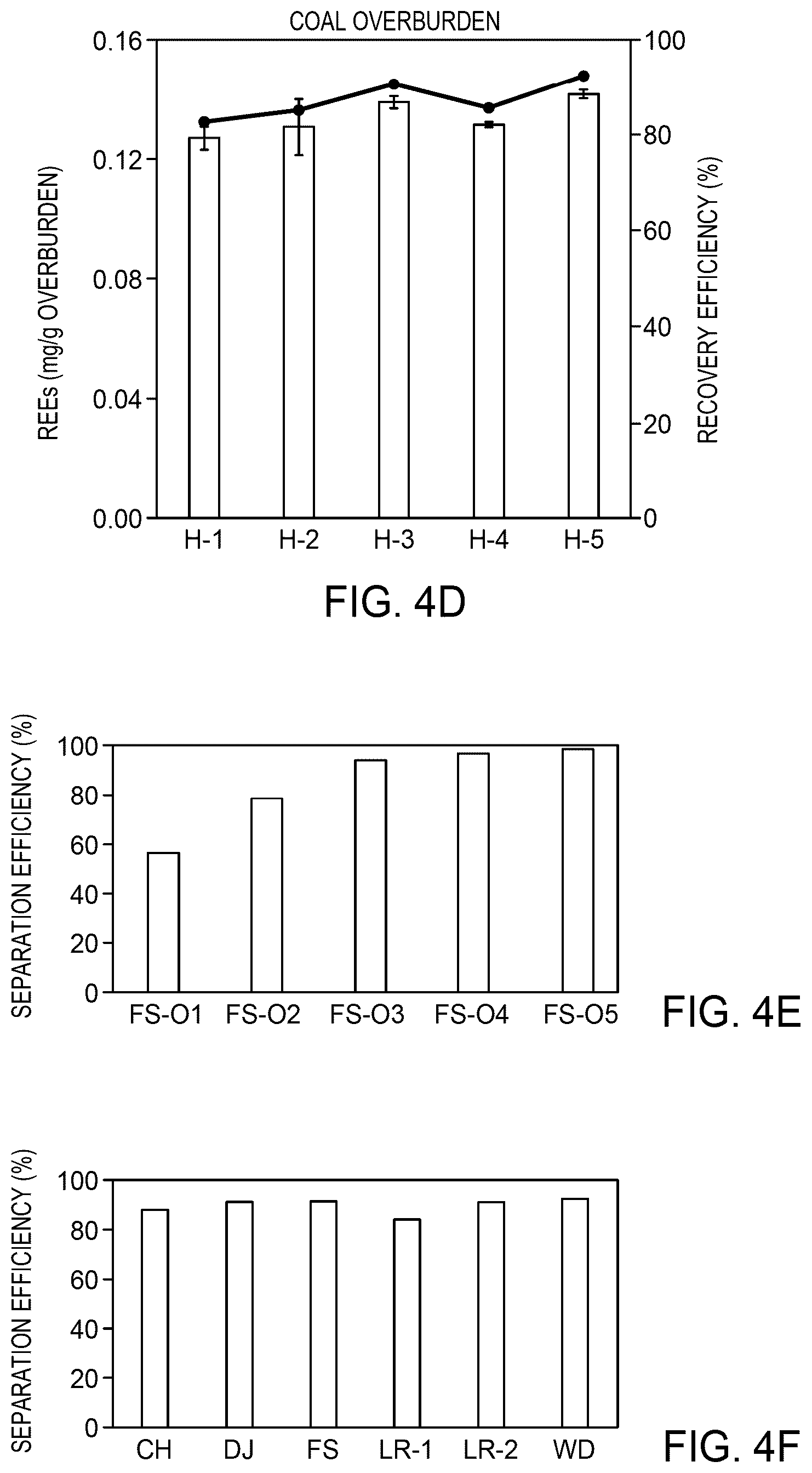 Patent US11814299 Figure 5 – Method for separation of rare earth elements from coal ash using supercritical carbon dioxide
