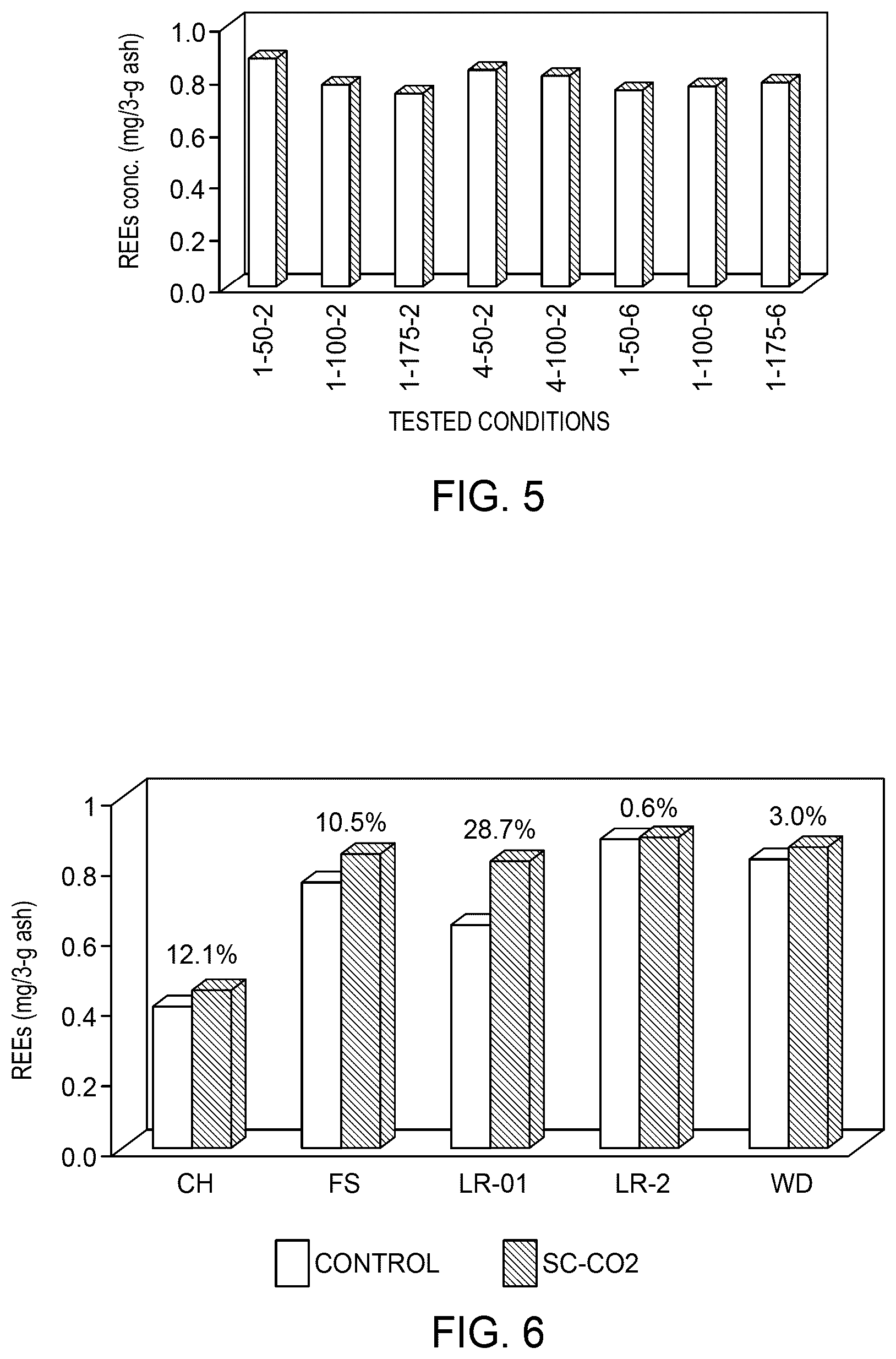 Patent US11814299 Figure 6 – Method for separation of rare earth elements from coal ash using supercritical carbon dioxide