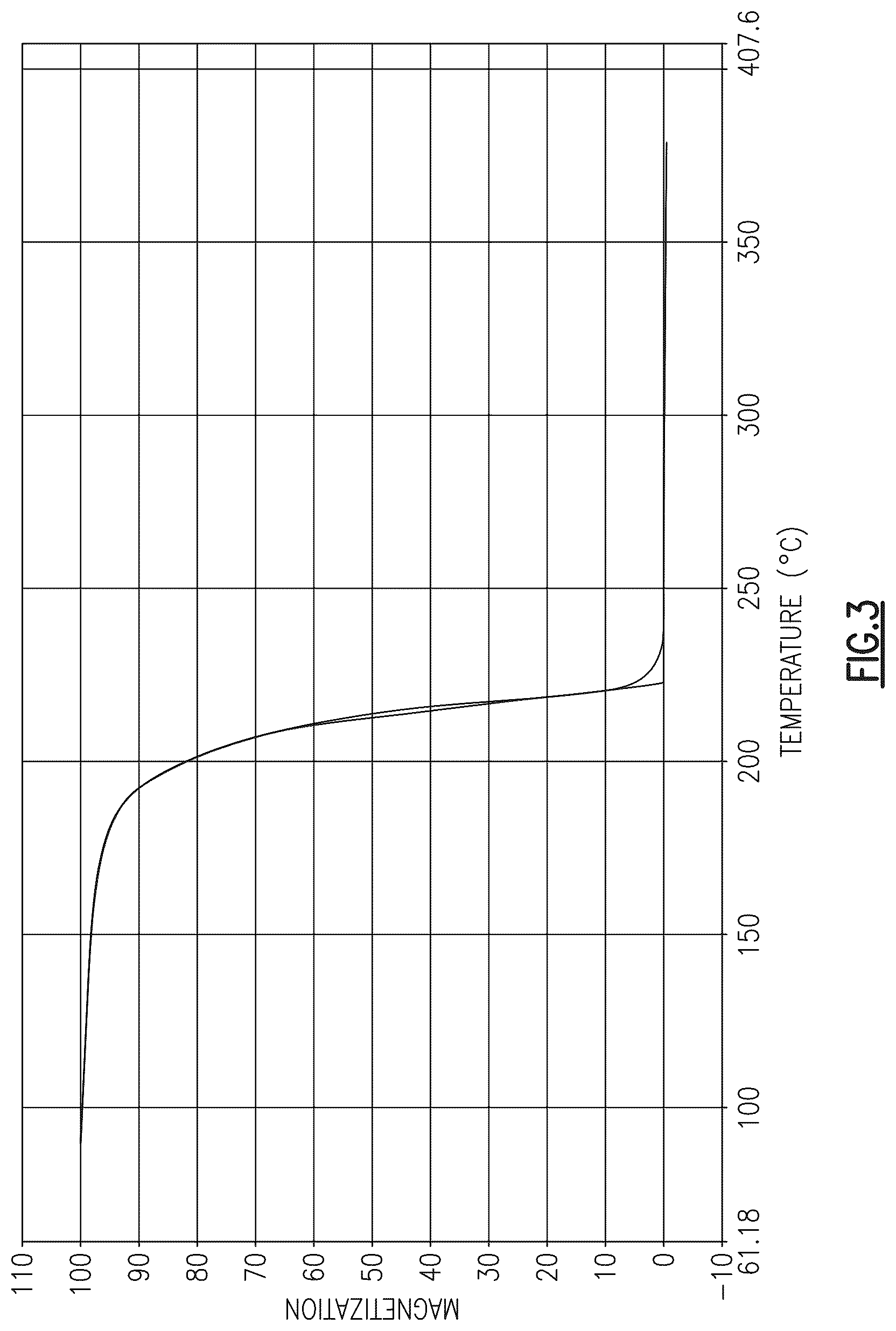 Patent US11814301 Figure 3 – Temperature insensitive dielectric constant garnets