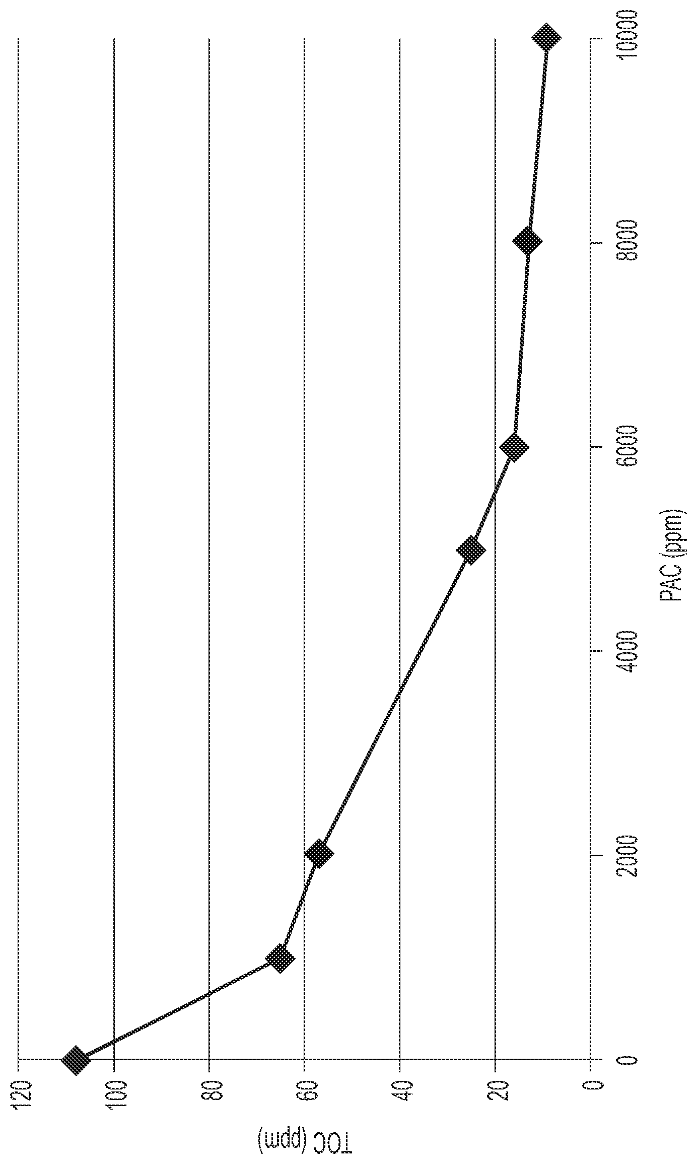 Patent US11814307 Figure 1 – Methods of treating water with powder activated carbon to reduce organic matter content