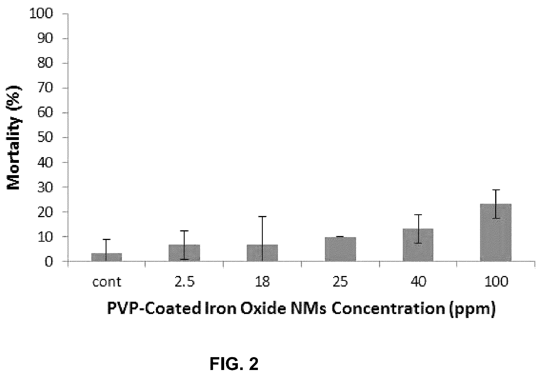 Patent US11814308 Figure 2 – Nanoparticles for the amelioration of oil toxicity and stimulation of bacterial oil degradation
