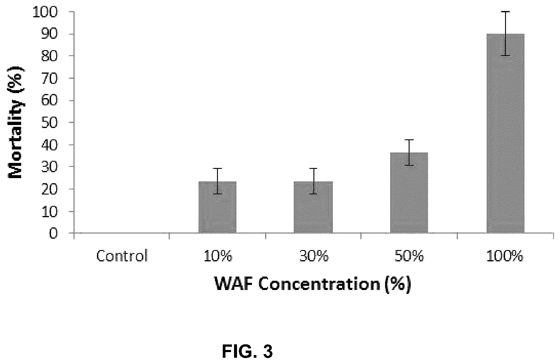 Patent US11814308 Figure 3 – Nanoparticles for the amelioration of oil toxicity and stimulation of bacterial oil degradation