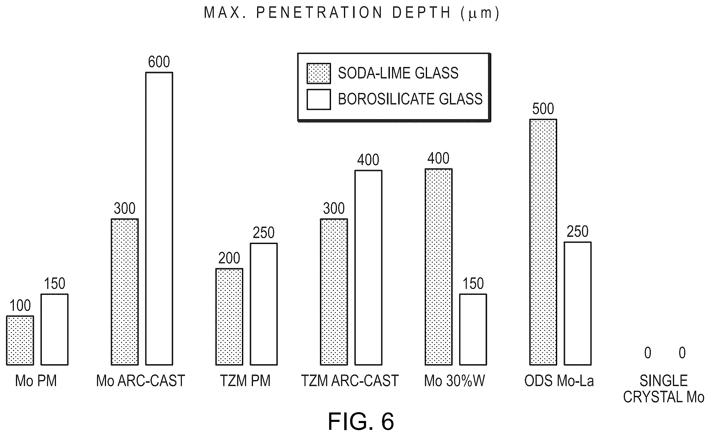 Patent US11814312 Figure 6 – Corrosion-resistant glass melt electrodes and methods of using them
