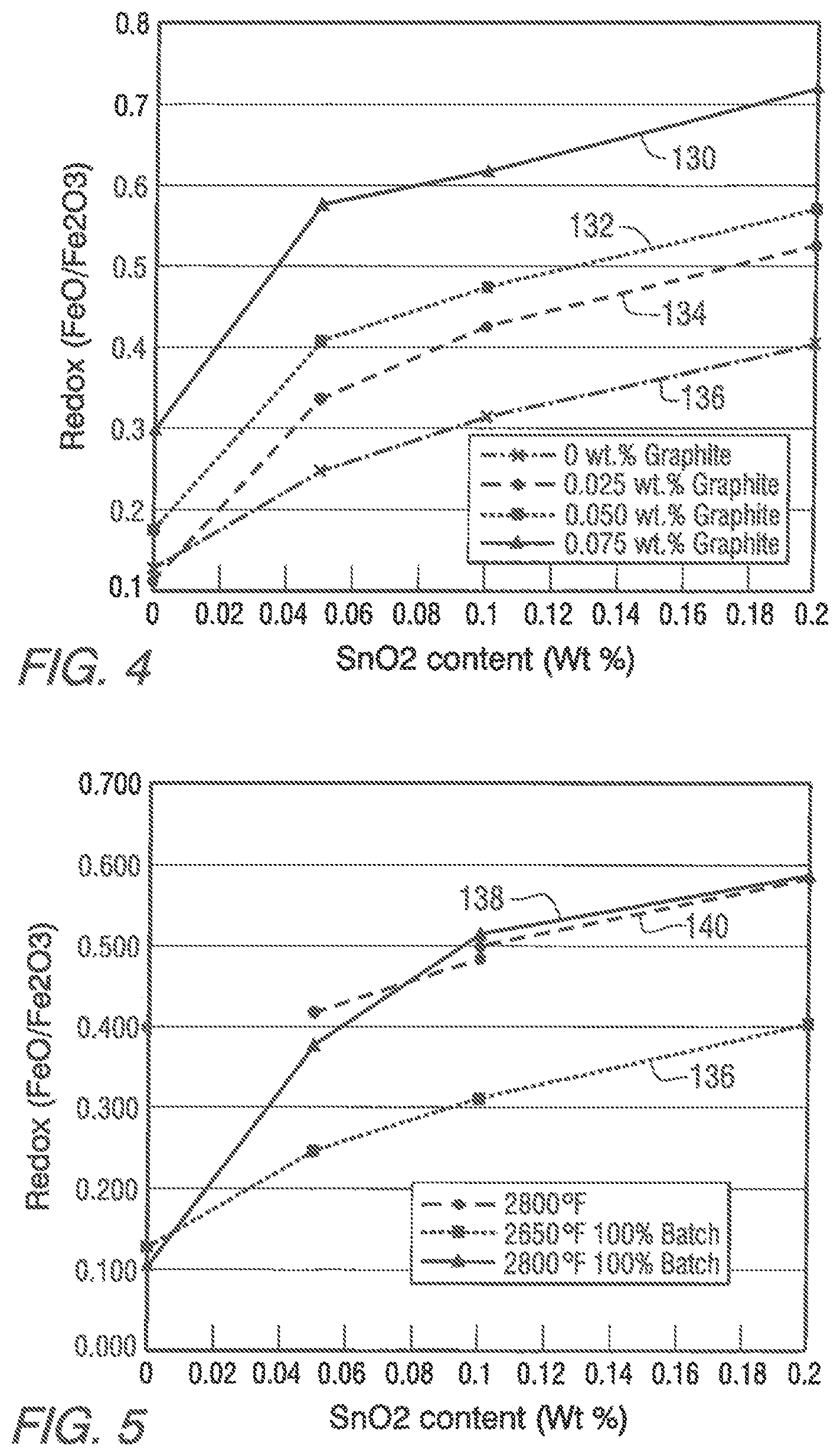 Patent US11814315 Figure 4 – Low iron, high redox ratio, and high iron, high redox ratio, soda-lime-silica glasses and methods of making same
