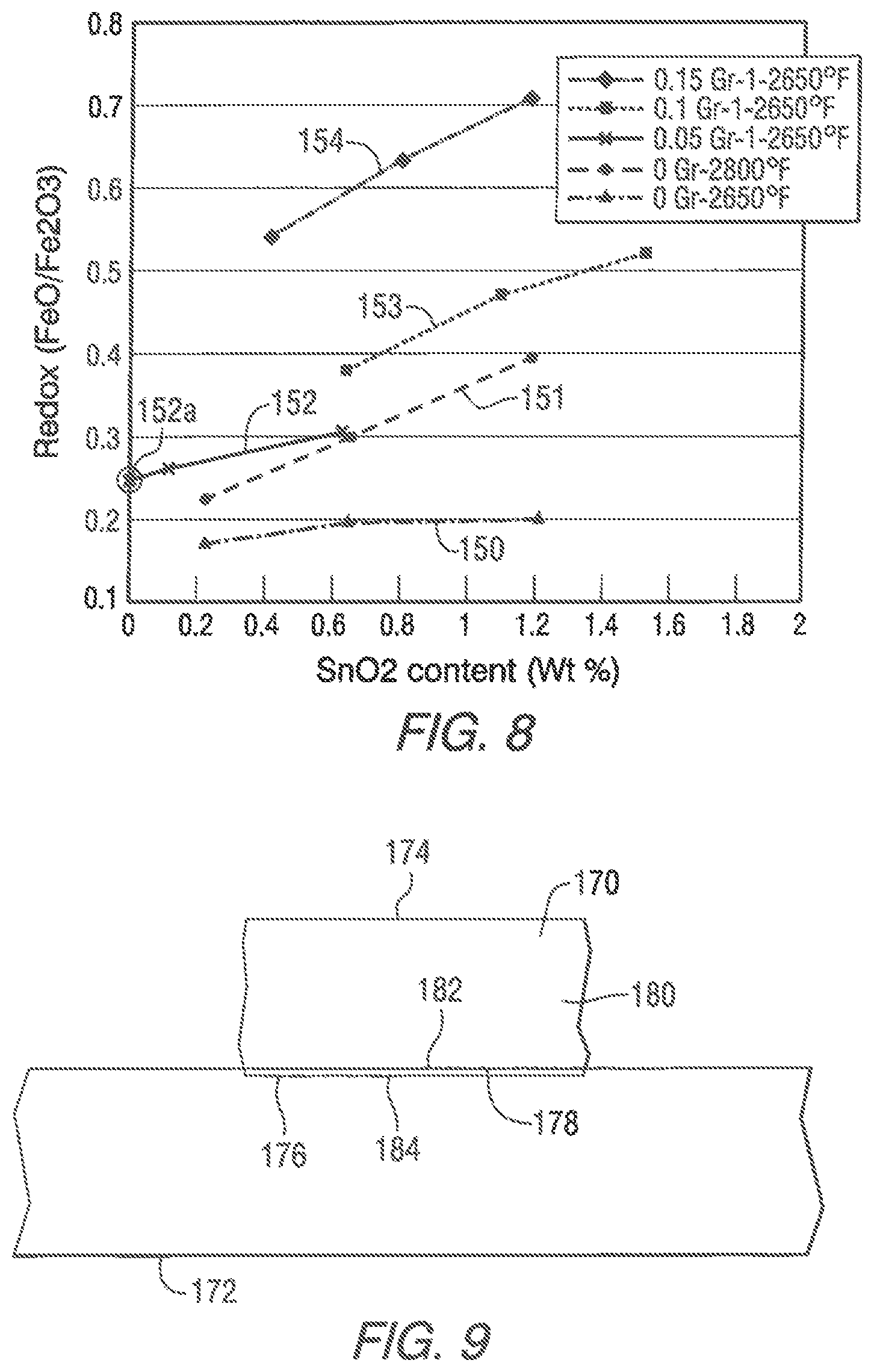 Patent US11814315 Figure 6 – Low iron, high redox ratio, and high iron, high redox ratio, soda-lime-silica glasses and methods of making same