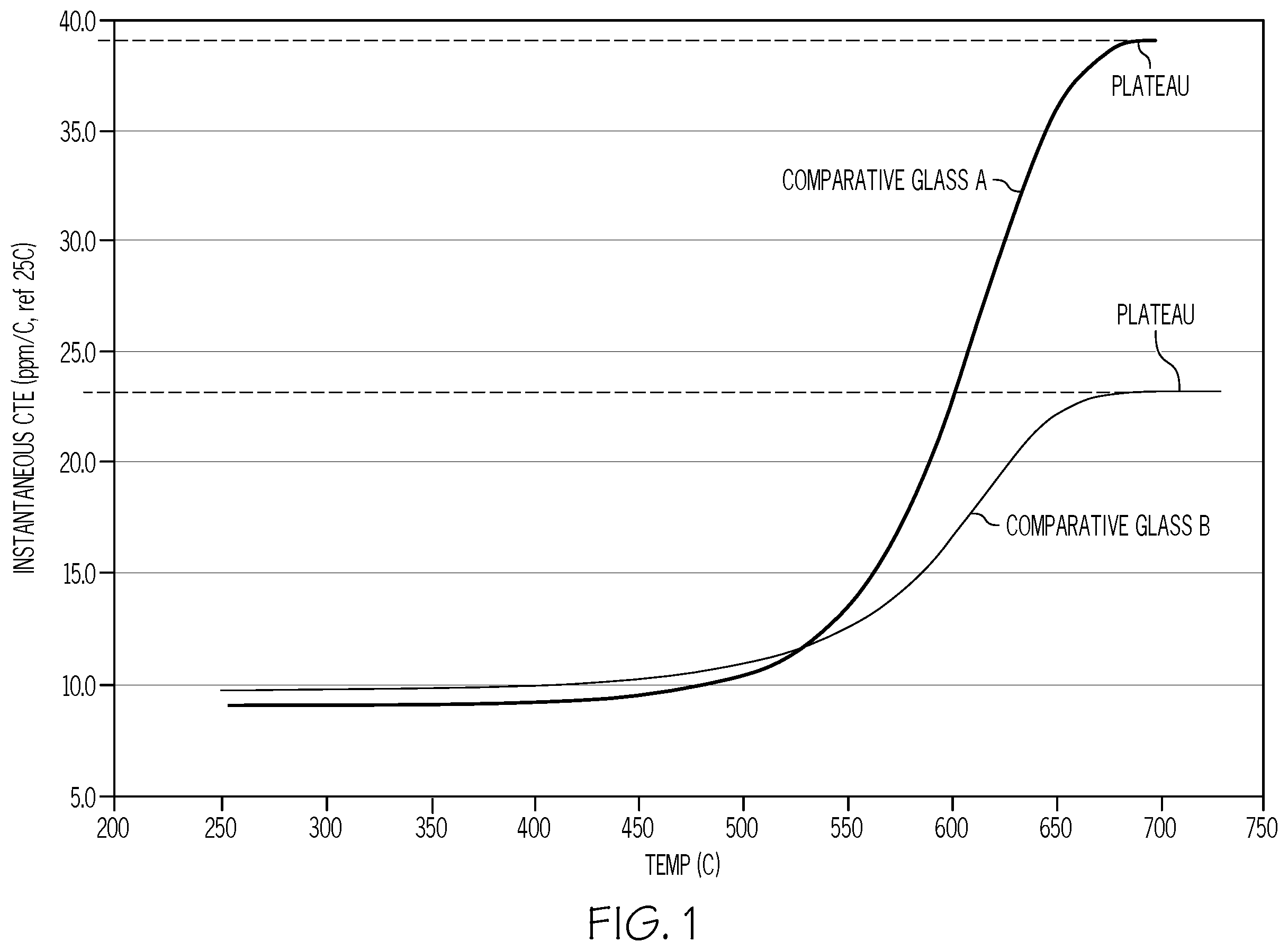 Patent US11814316 Figure 1 – Ion exchangeable Li-containing glass compositions for 3-D forming
