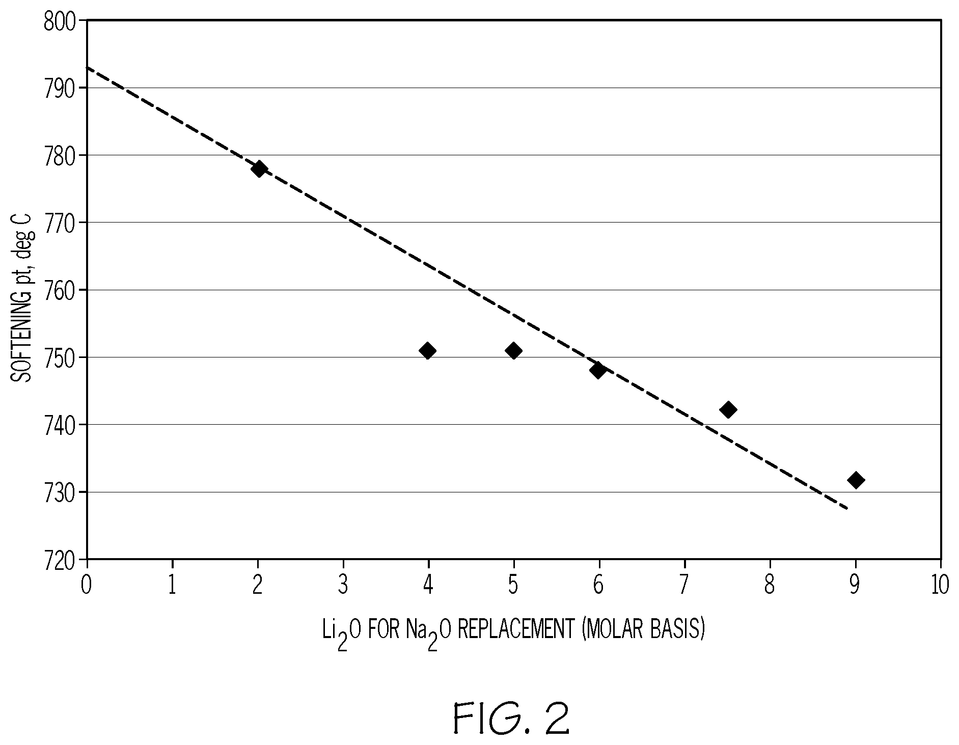 Patent US11814316 Figure 2 – Ion exchangeable Li-containing glass compositions for 3-D forming