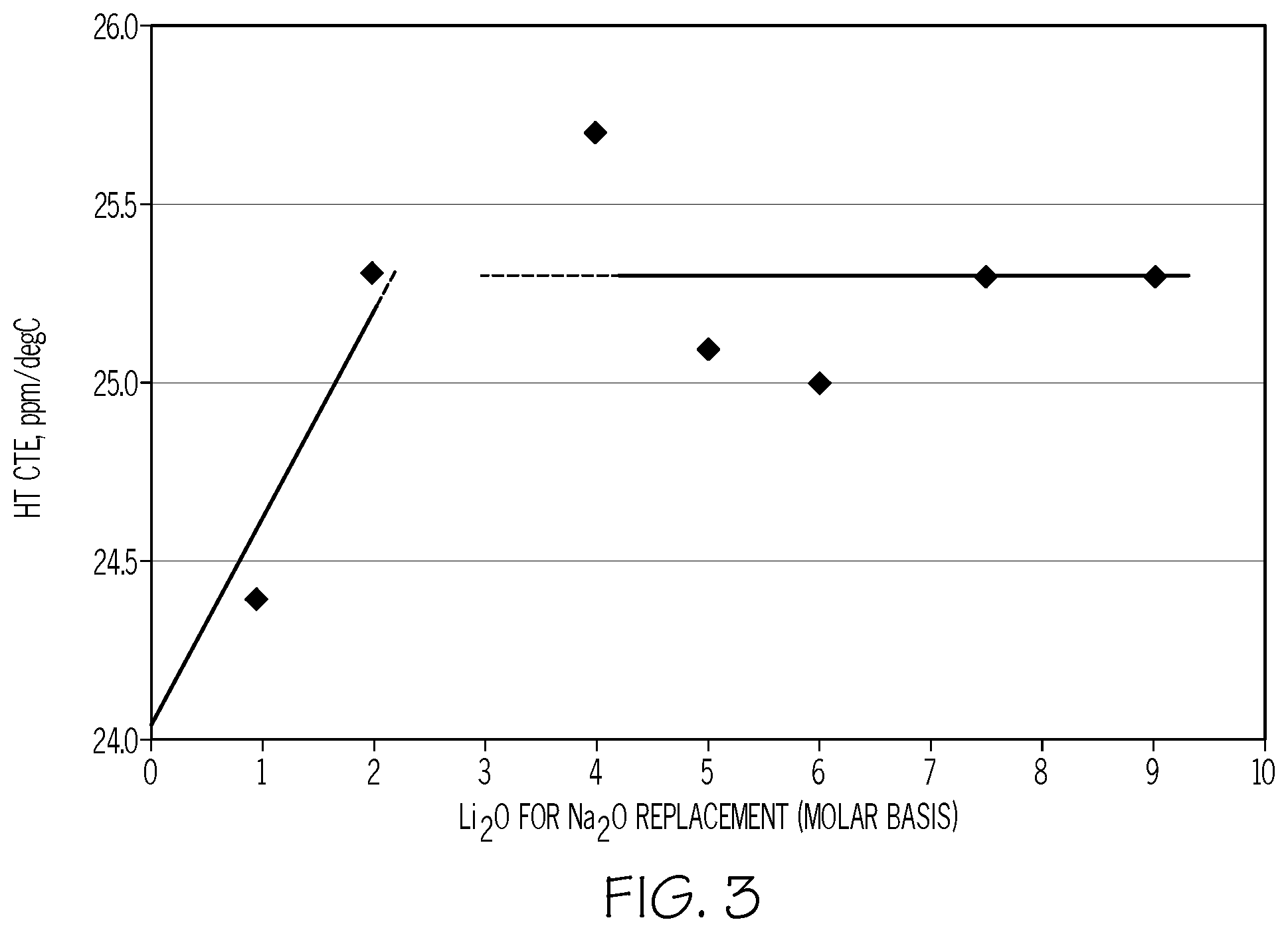 Patent US11814316 Figure 3 – Ion exchangeable Li-containing glass compositions for 3-D forming