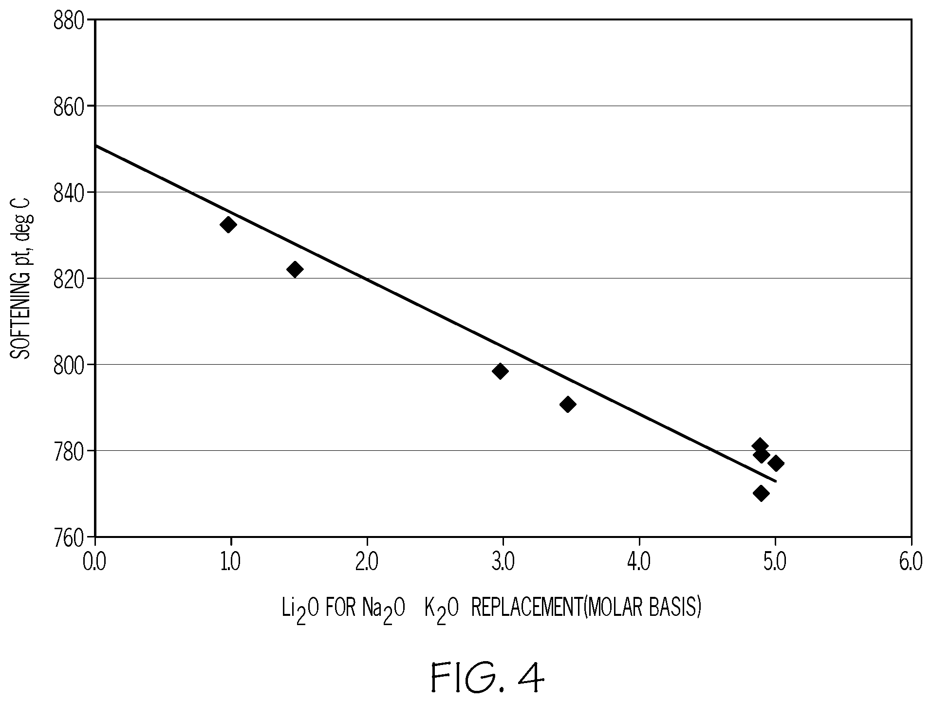 Patent US11814316 Figure 4 – Ion exchangeable Li-containing glass compositions for 3-D forming