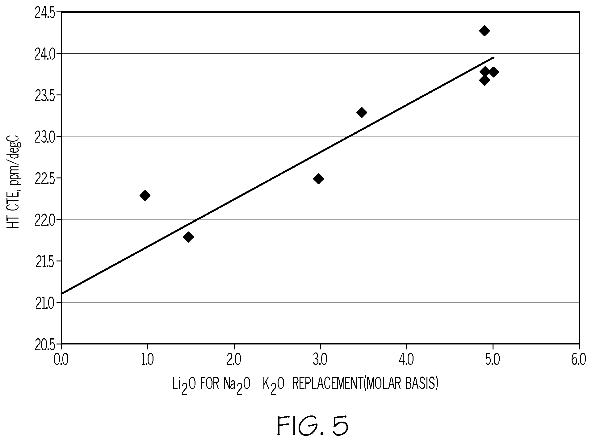 Patent US11814316 Figure 5 – Ion exchangeable Li-containing glass compositions for 3-D forming