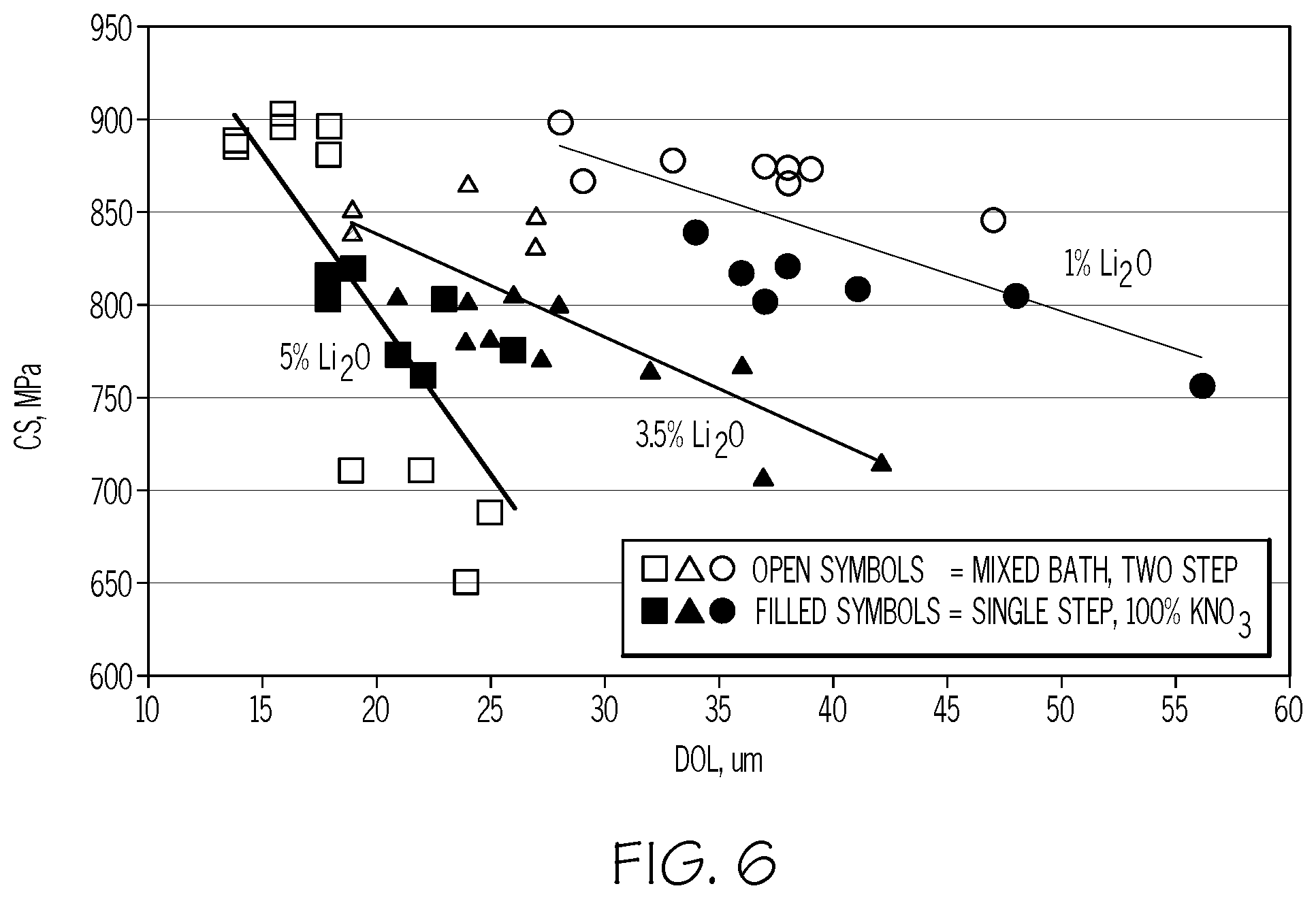 Patent US11814316 Figure 6 – Ion exchangeable Li-containing glass compositions for 3-D forming