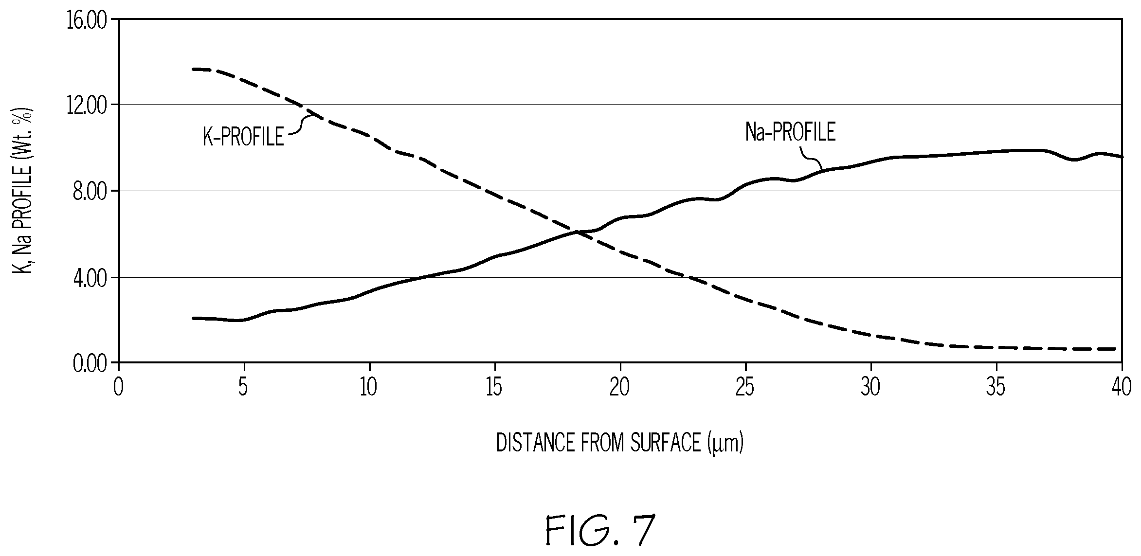 Patent US11814316 Figure 7 – Ion exchangeable Li-containing glass compositions for 3-D forming
