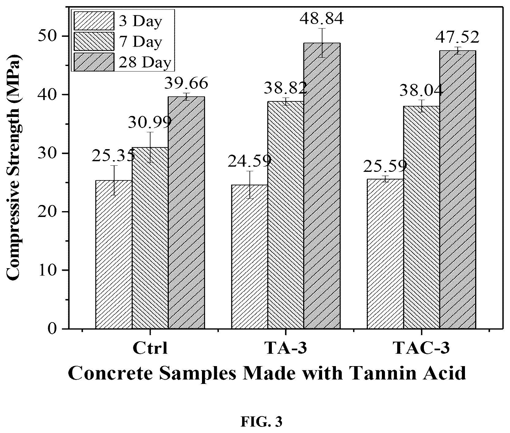 Patent US11814321 Figure 3 – Renewable admixtures for cementitious compositions