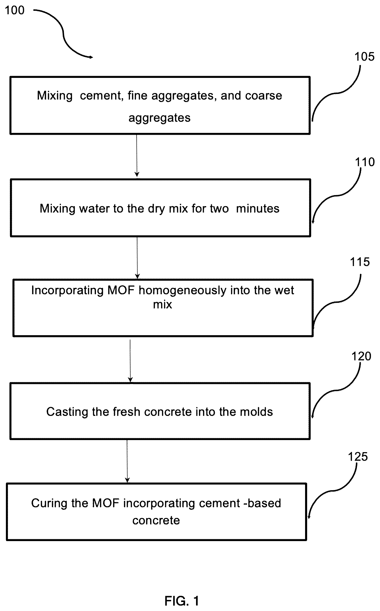 Patent US11814322 Figure 1 – Metal-organic frameworks: a platform for reducing the carbon footprint of cement-based composites and the method for making the same