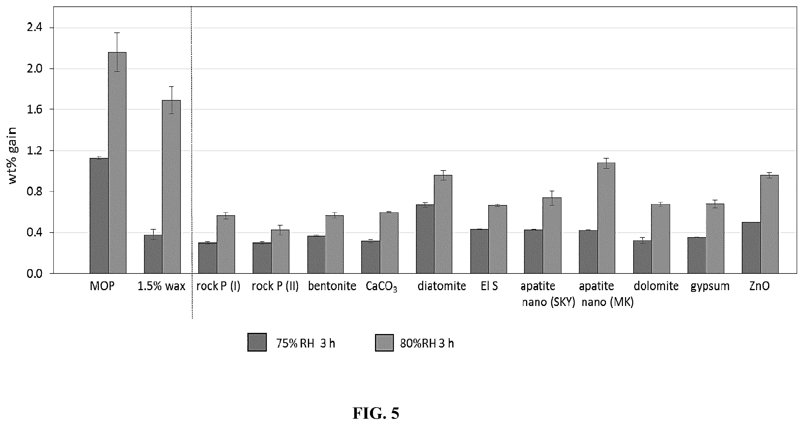 Patent US11814329 Figure 4 – Hydrophobic coatings to improve the physical quality parameters of fertilizers