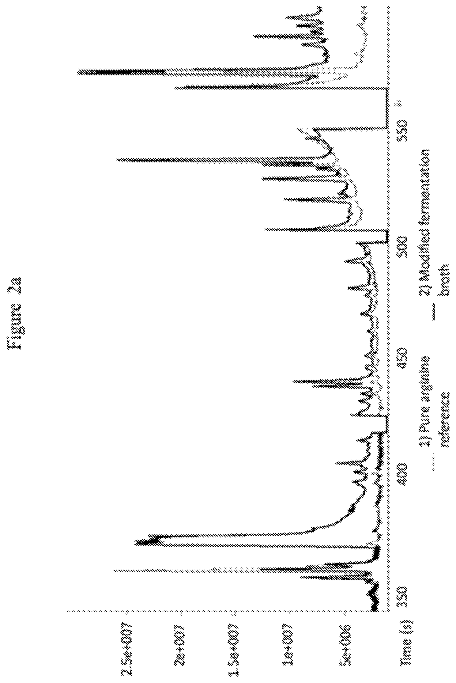 Patent US11814334 Figure 2 – Separation of basic amino acids