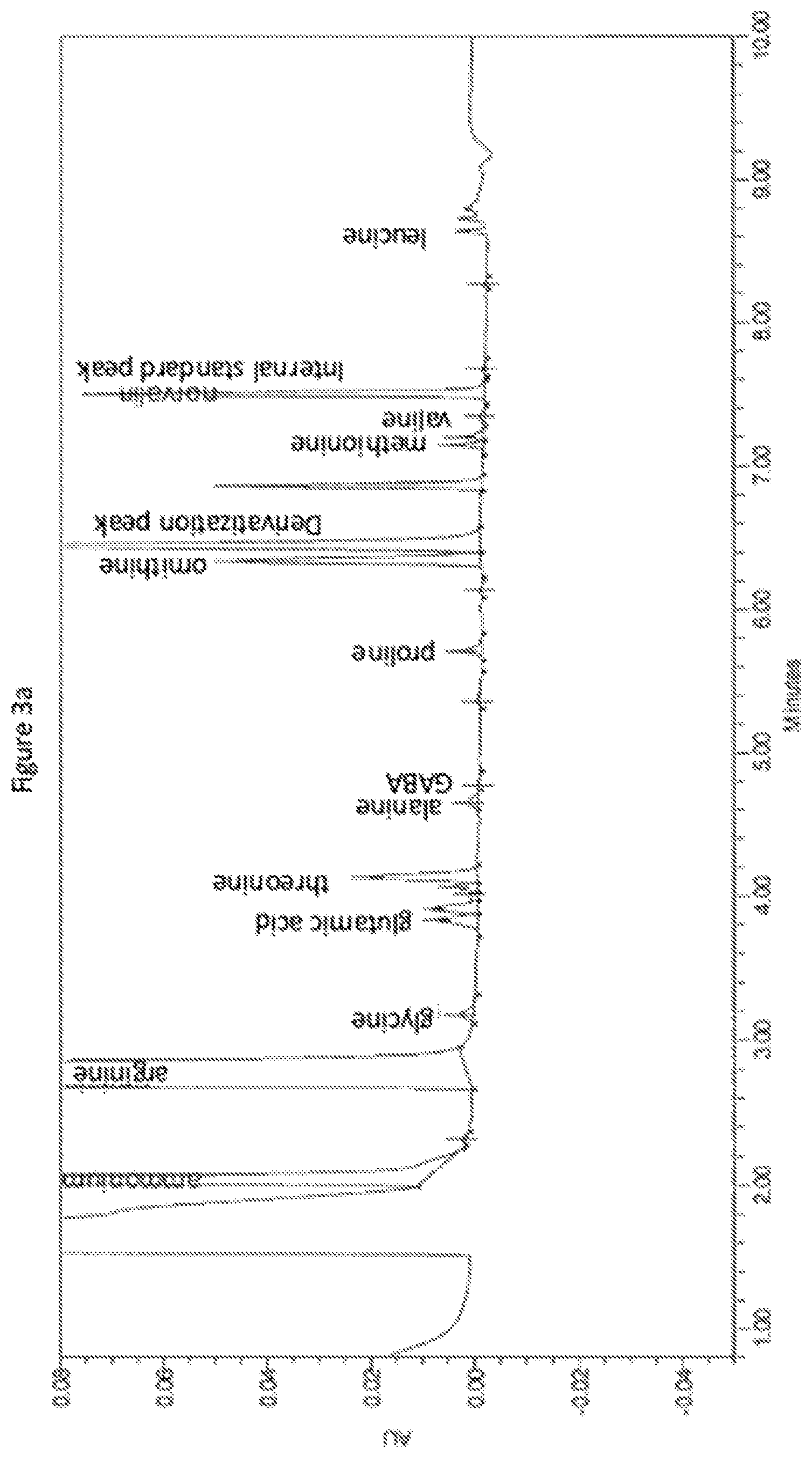 Patent US11814334 Figure 5 – Separation of basic amino acids