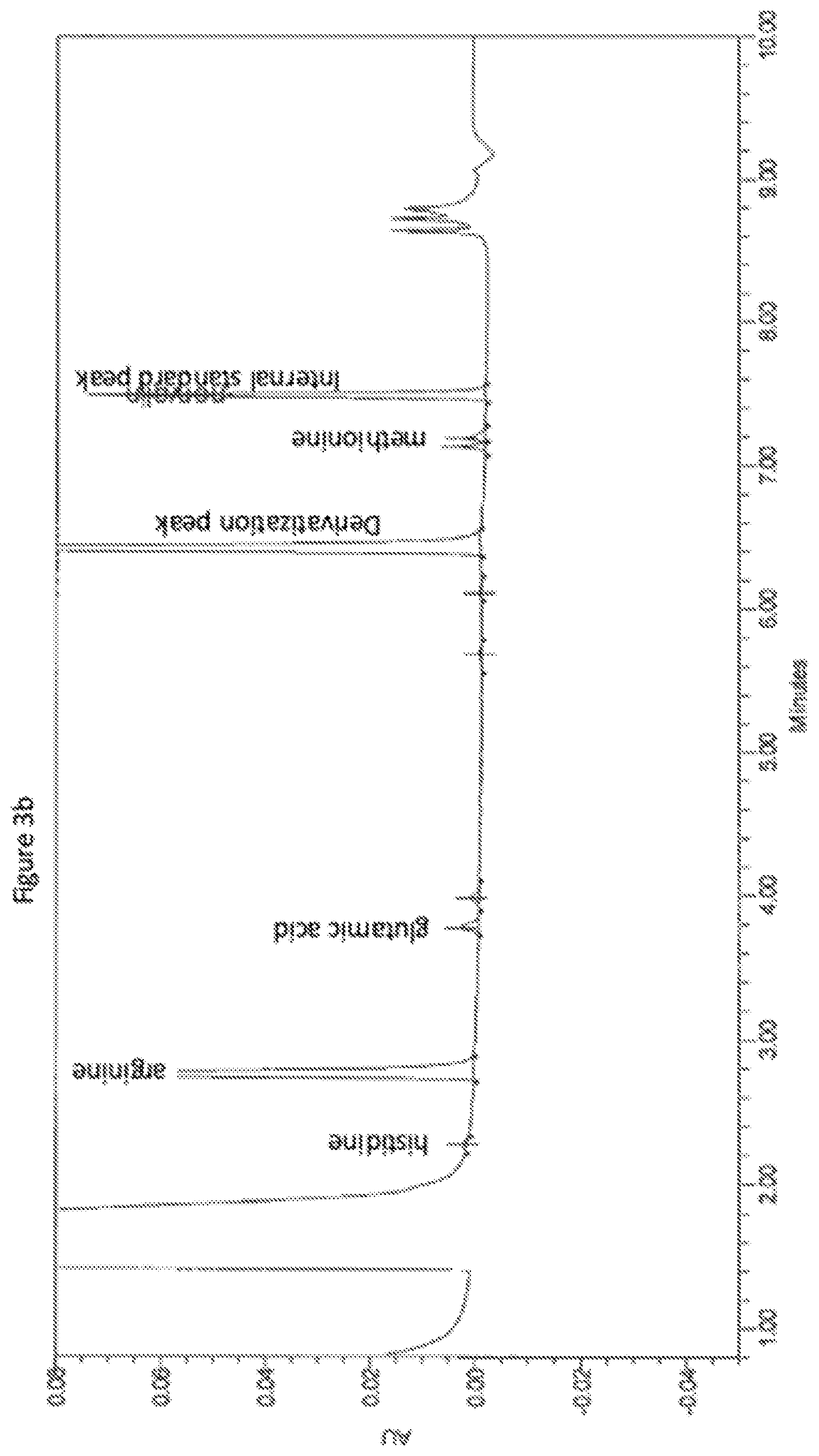 Patent US11814334 Figure 6 – Separation of basic amino acids