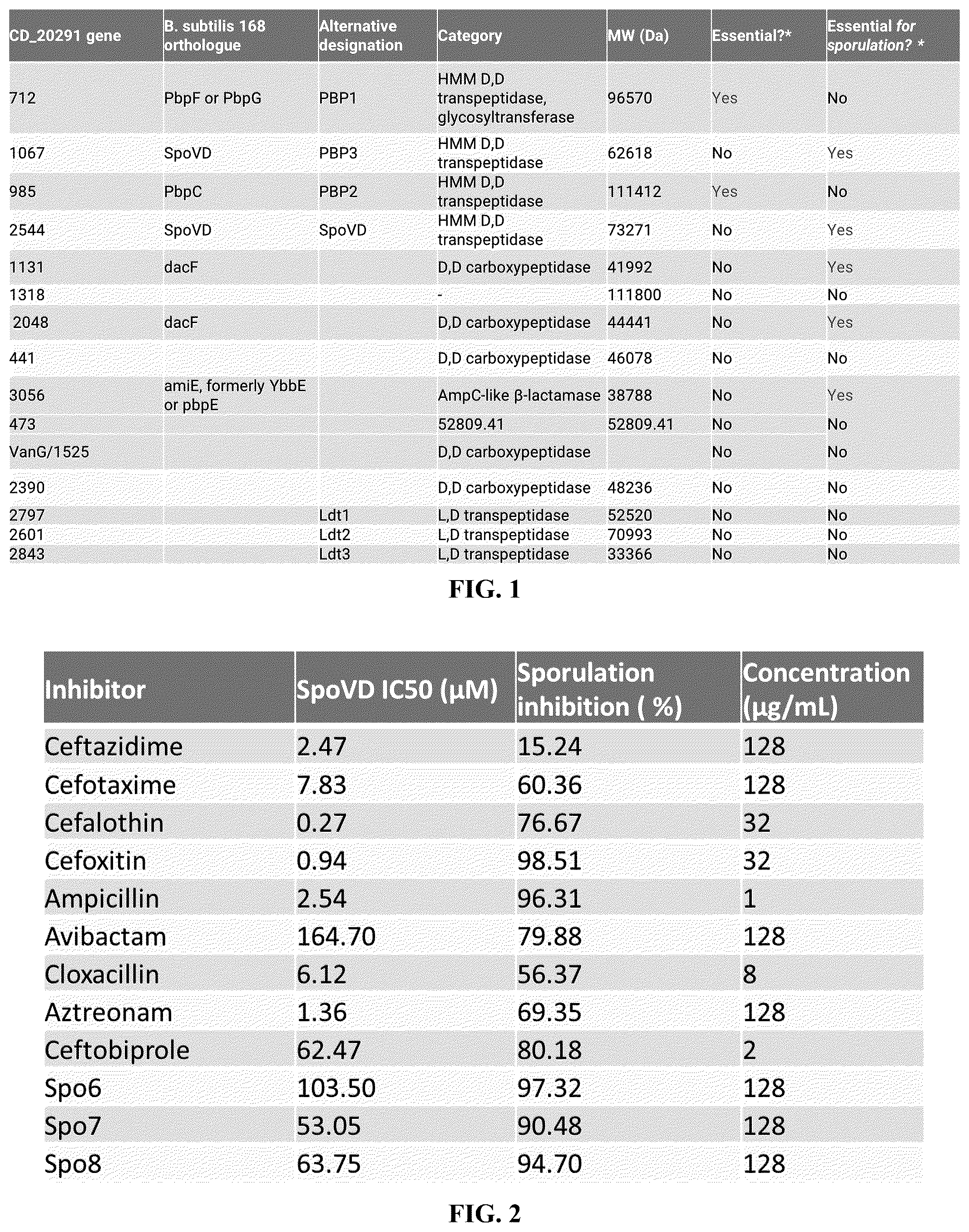 Patent US11814385 — Small molecule inhibitors targeting Clostridioides difficile sporulation — Figure 1