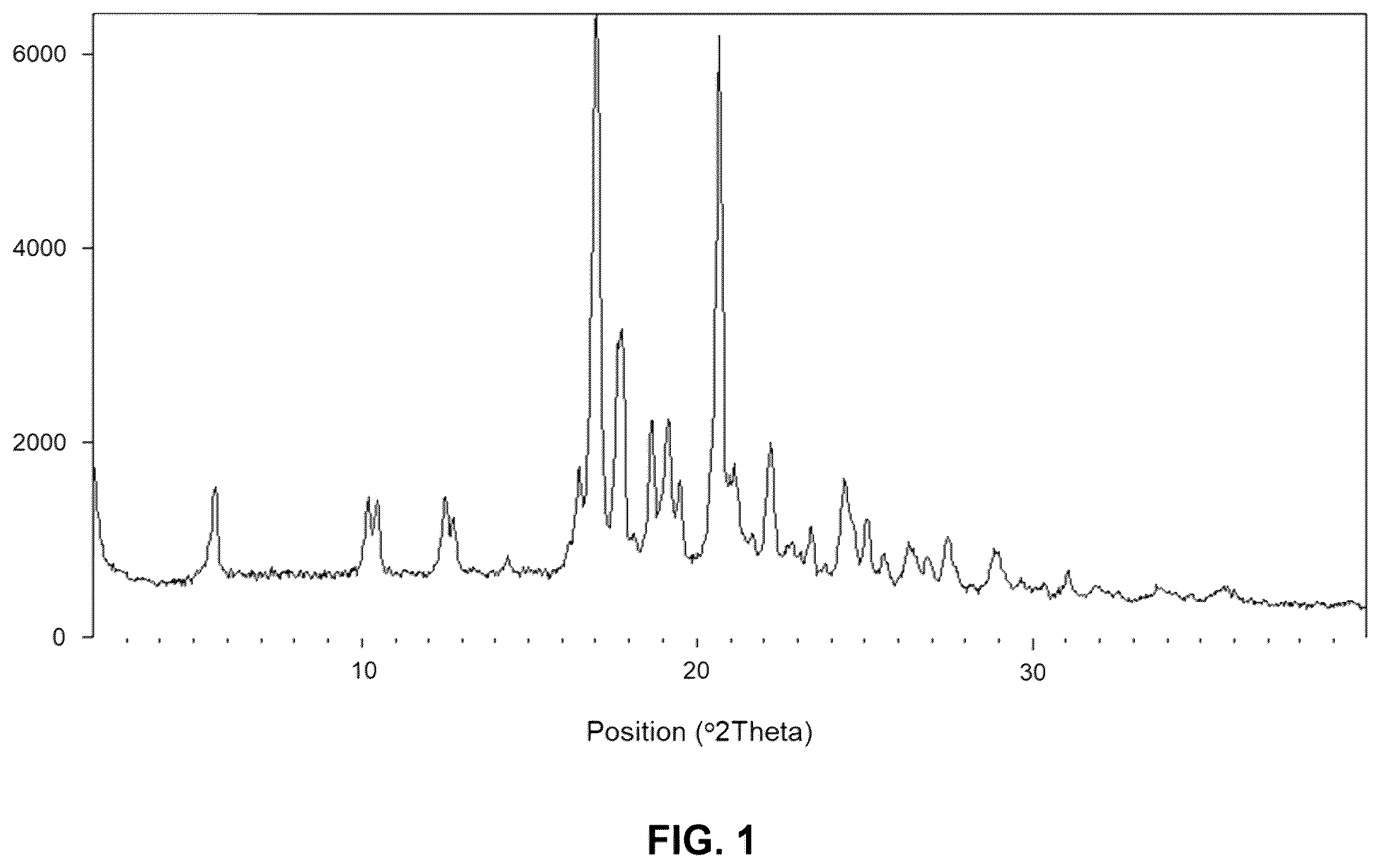 Patent US11814390 Figure 1 – Crystalline forms of 2-[3-[4-amino-3-(2-fluoro-4-phenoxy-phenyl)-1H-pyrazolo[3,4-D]pyrimidin-1-yl]piperidine-1-carbonyl]-4-methyl-4-[4-(oxetan-3-yl)piperazin-1-yl]pent-2-enenitrile