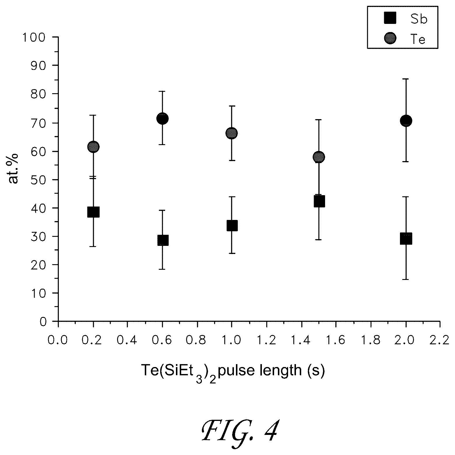 Patent US11814400 Figure 4 – Synthesis and use of precursors for ALD of tellurium and selenium thin films