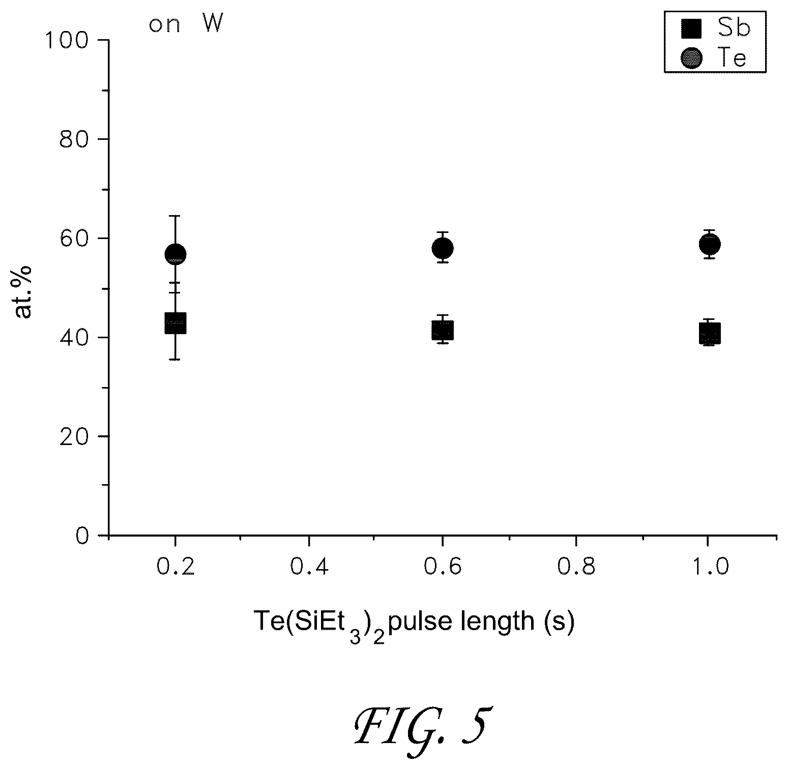 Patent US11814400 Figure 5 – Synthesis and use of precursors for ALD of tellurium and selenium thin films
