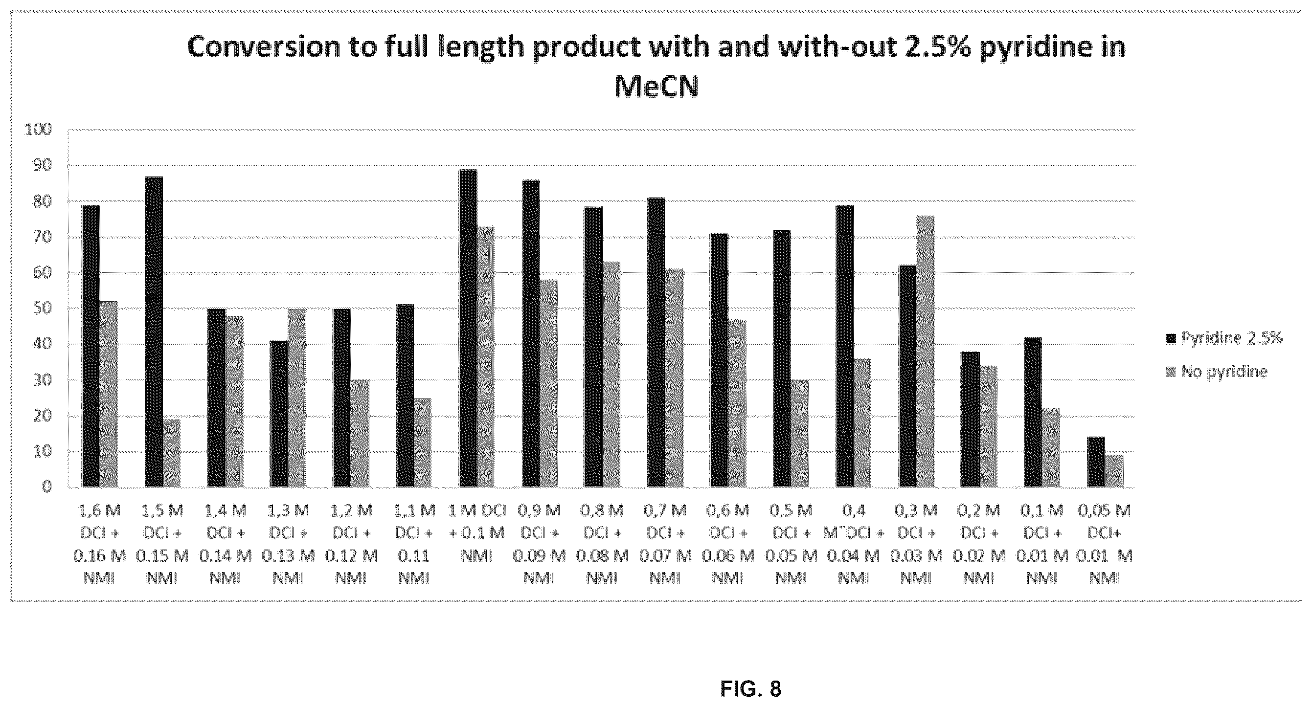Patent US11814407 Figure 7 – Multiple coupling and oxidation method