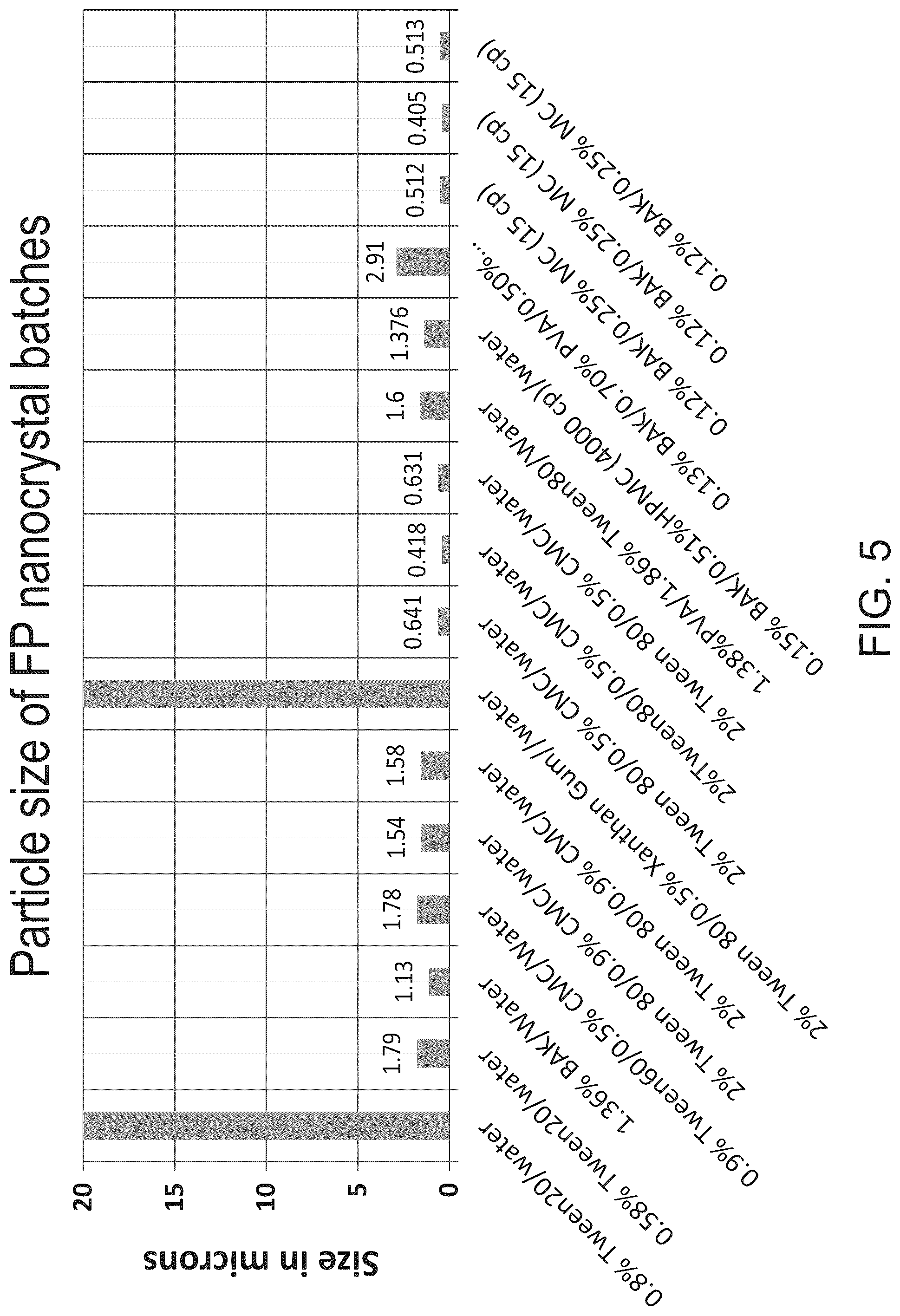 Patent US11814408 Figure 5 – Preparations of hydrophobic therapeutic agents, methods of manufacture and use thereof