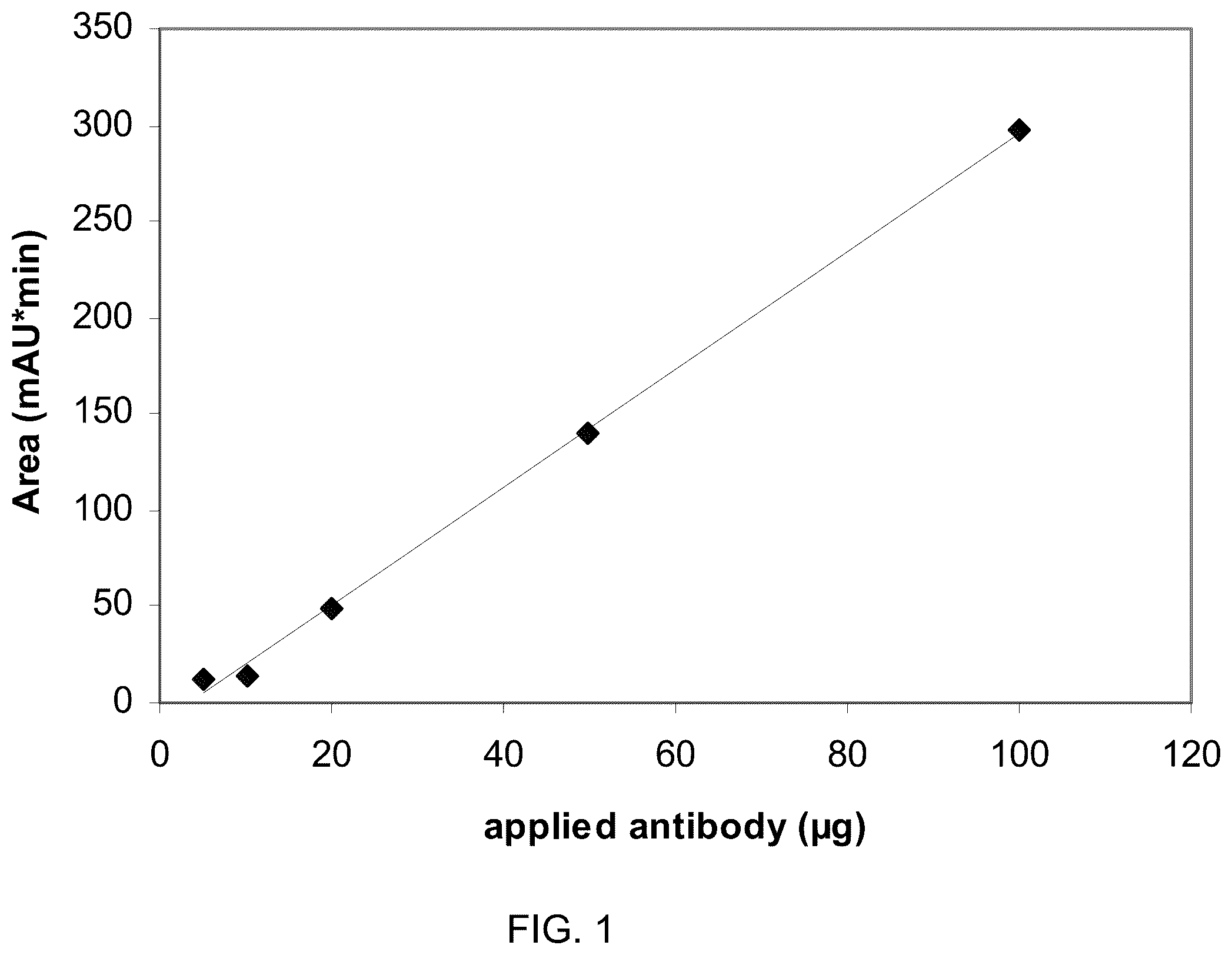 Patent US11814409 Figure 1 – Fc-receptor based affinity chromatography