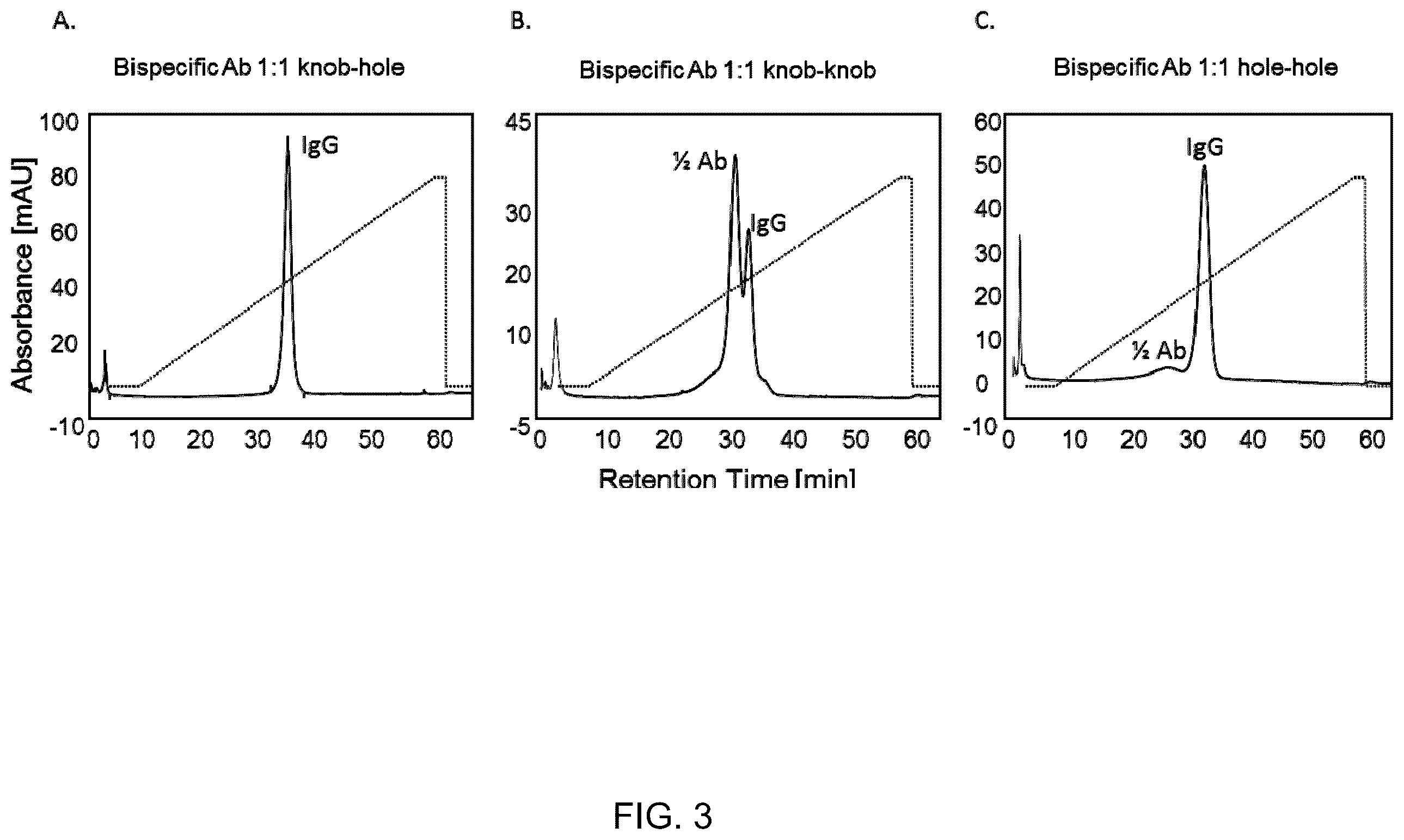 Patent US11814409 Figure 3 – Fc-receptor based affinity chromatography