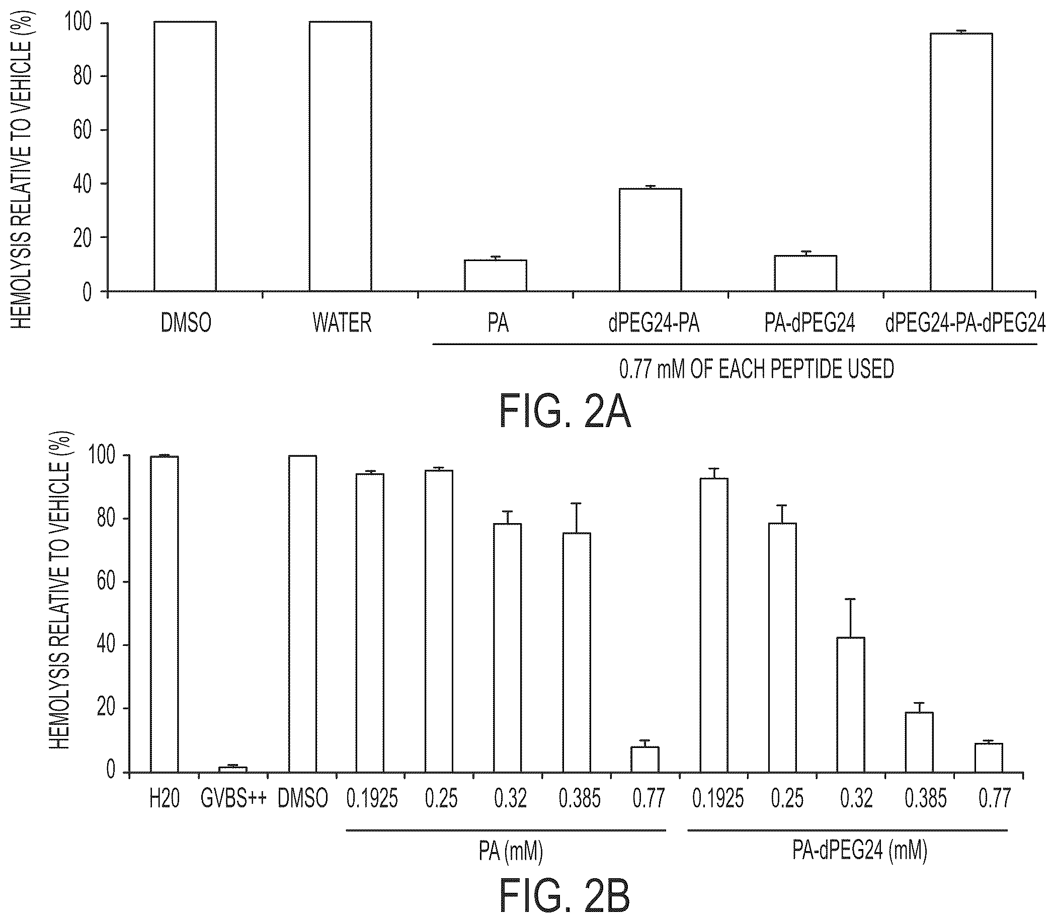 Patent US11814414 Figure 2 – Synthetic peptide compounds and methods of use