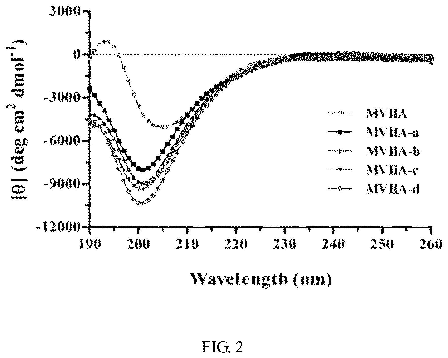 Patent US11814416 Figure 2 – Polypeptide capable of passing through blood-brain barrier