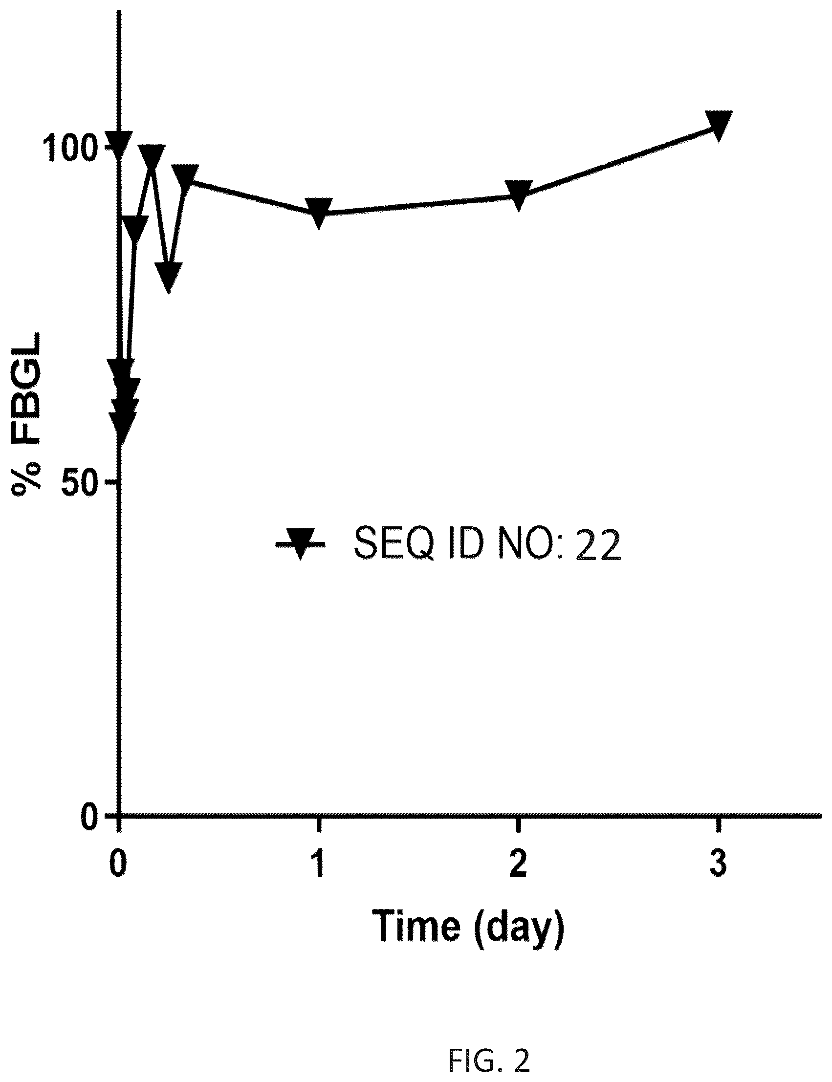 Patent US11814418 Figure 2 – Ultra-long acting insulin-Fc fusion protein and methods of use