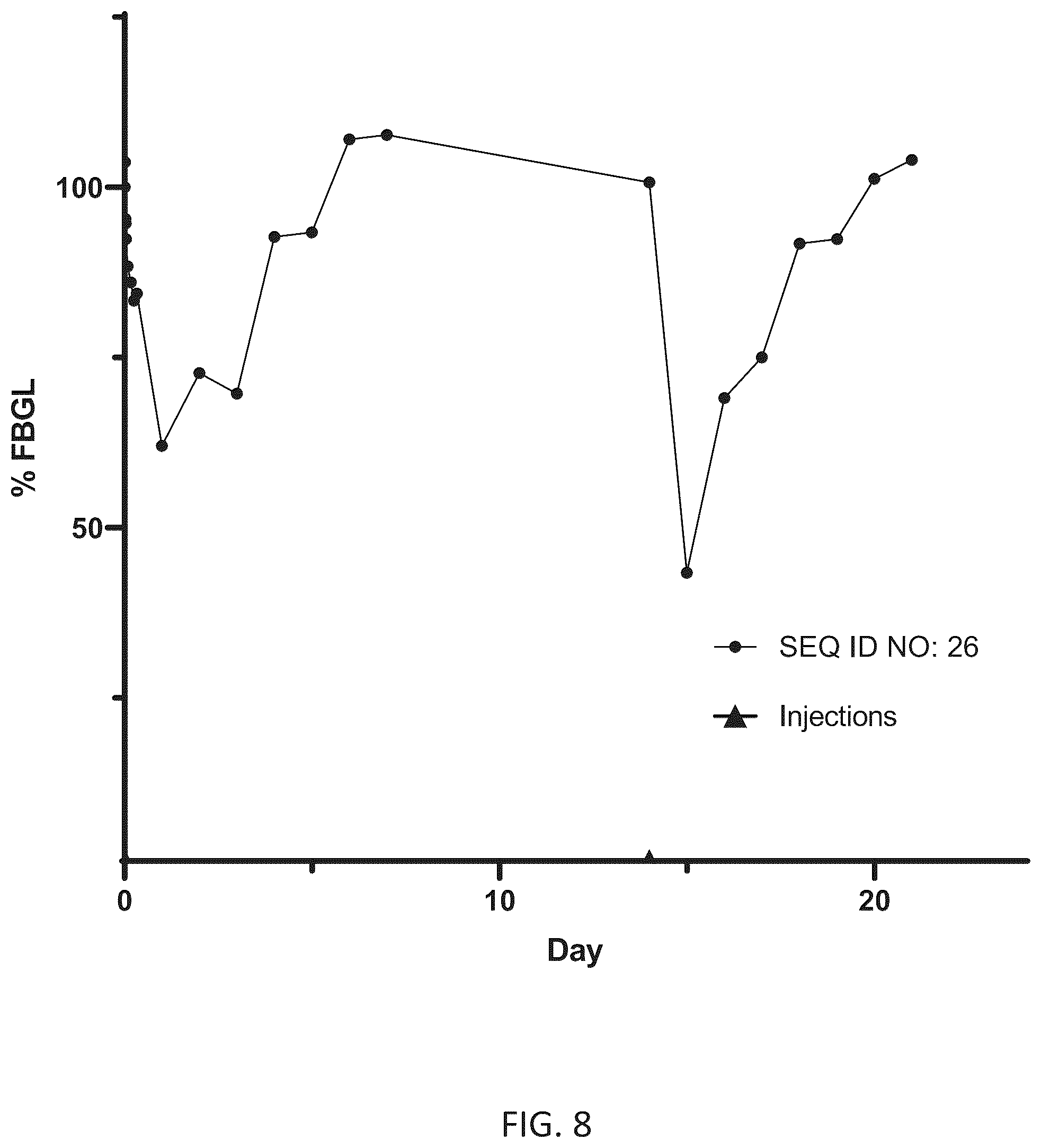 Patent US11814418 Figure 7 – Ultra-long acting insulin-Fc fusion protein and methods of use