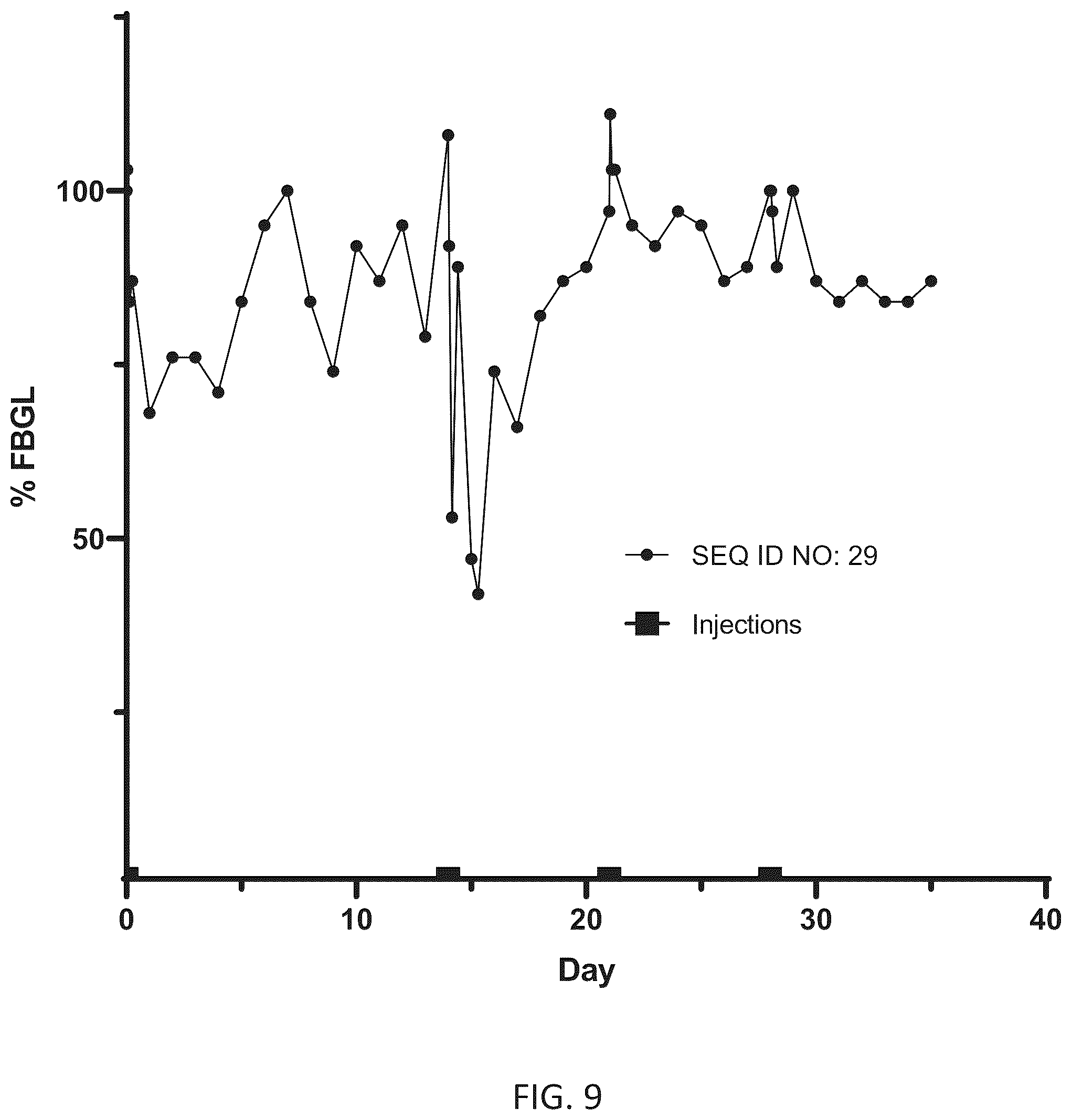 Patent US11814418 Figure 8 – Ultra-long acting insulin-Fc fusion protein and methods of use