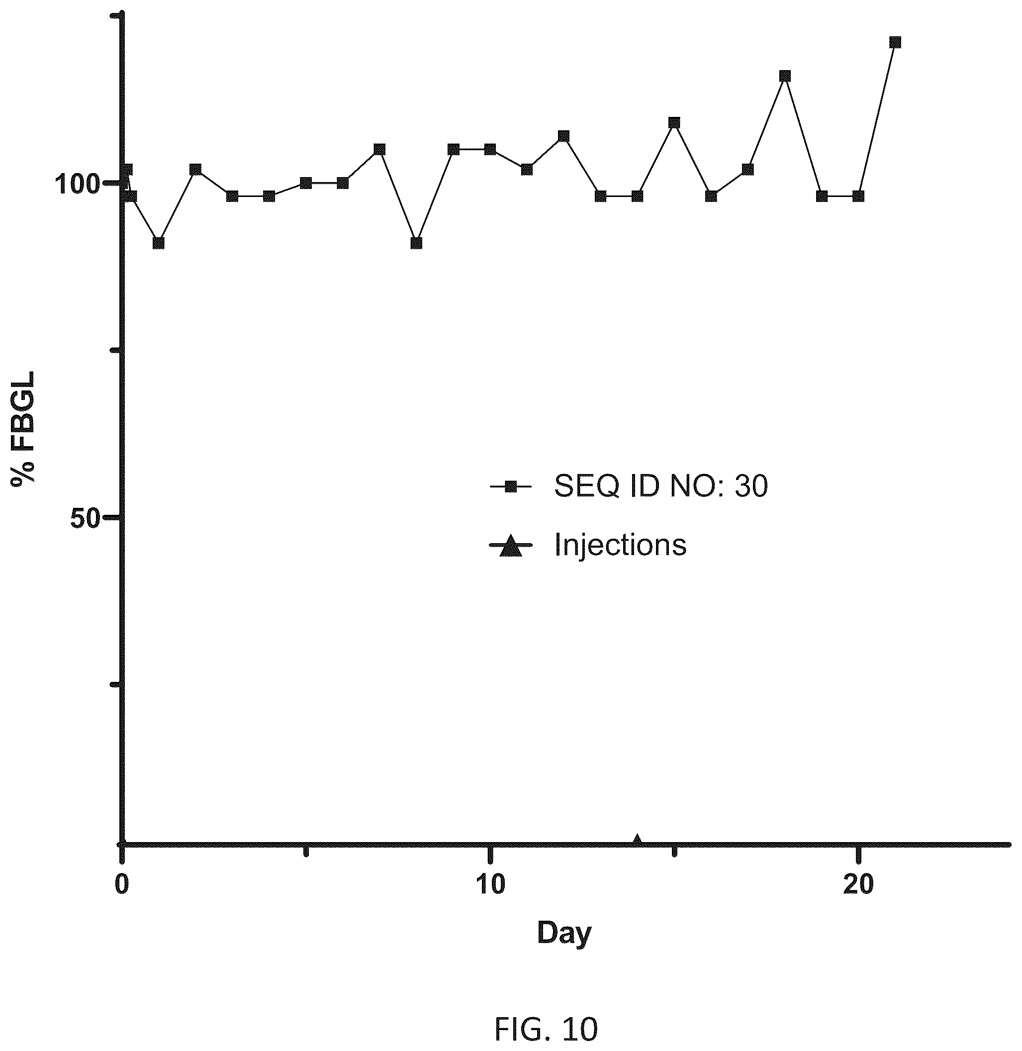 Patent US11814418 Figure 9 – Ultra-long acting insulin-Fc fusion protein and methods of use