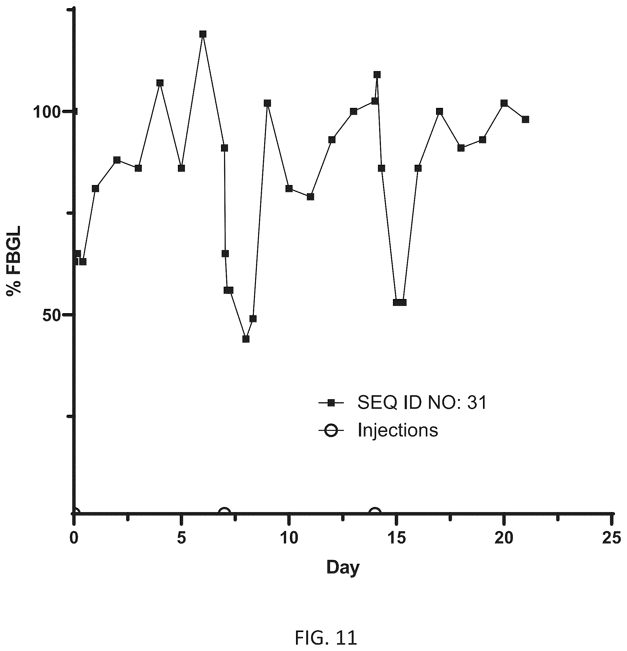 Patent US11814418 Figure 10 – Ultra-long acting insulin-Fc fusion protein and methods of use