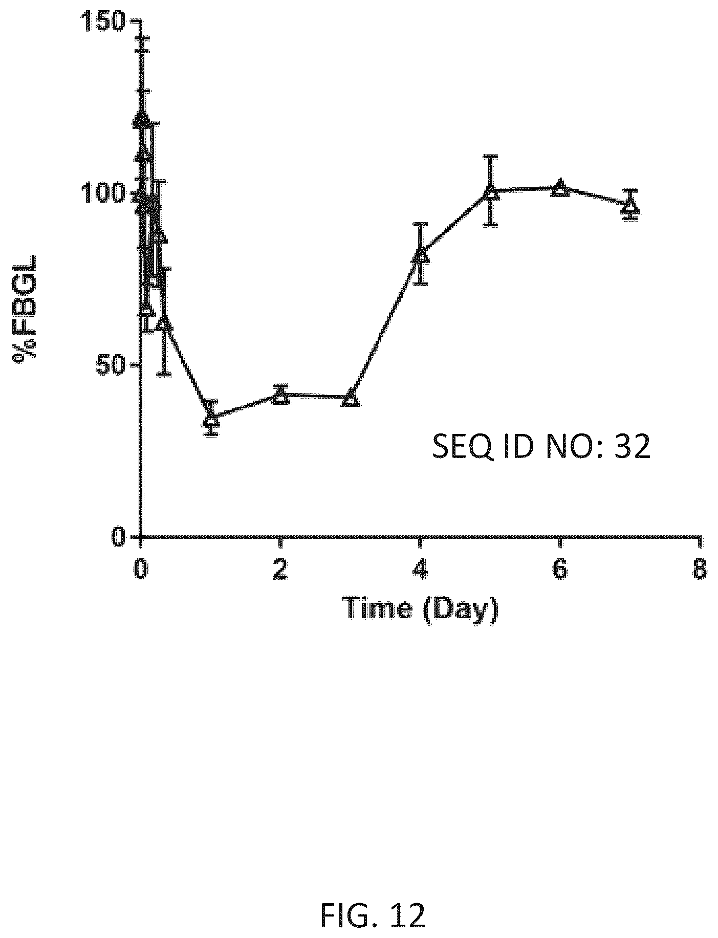 Patent US11814418 Figure 11 – Ultra-long acting insulin-Fc fusion protein and methods of use