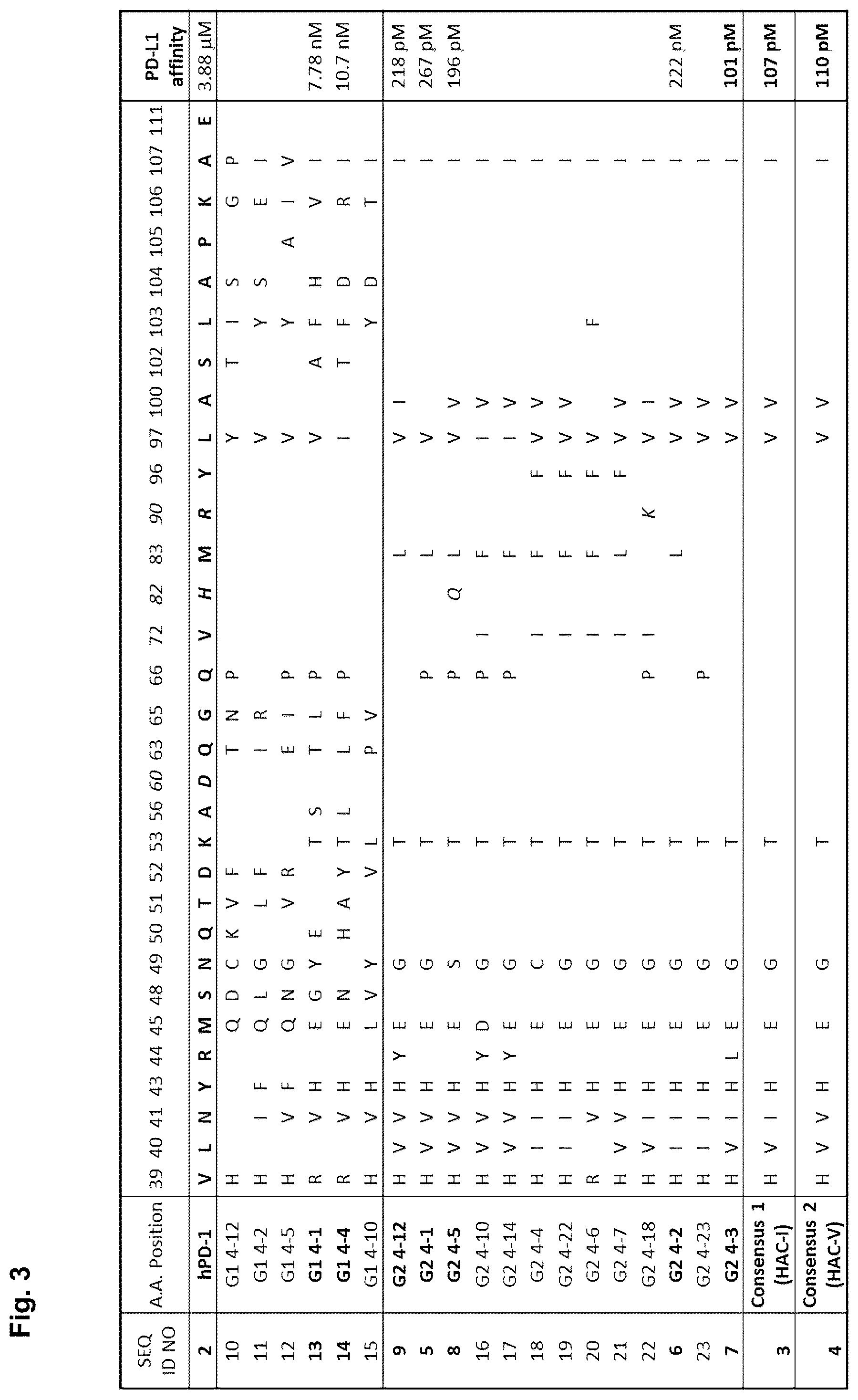 Patent US11814419 Figure 5 – High affinity PD-1 agents and methods of use
