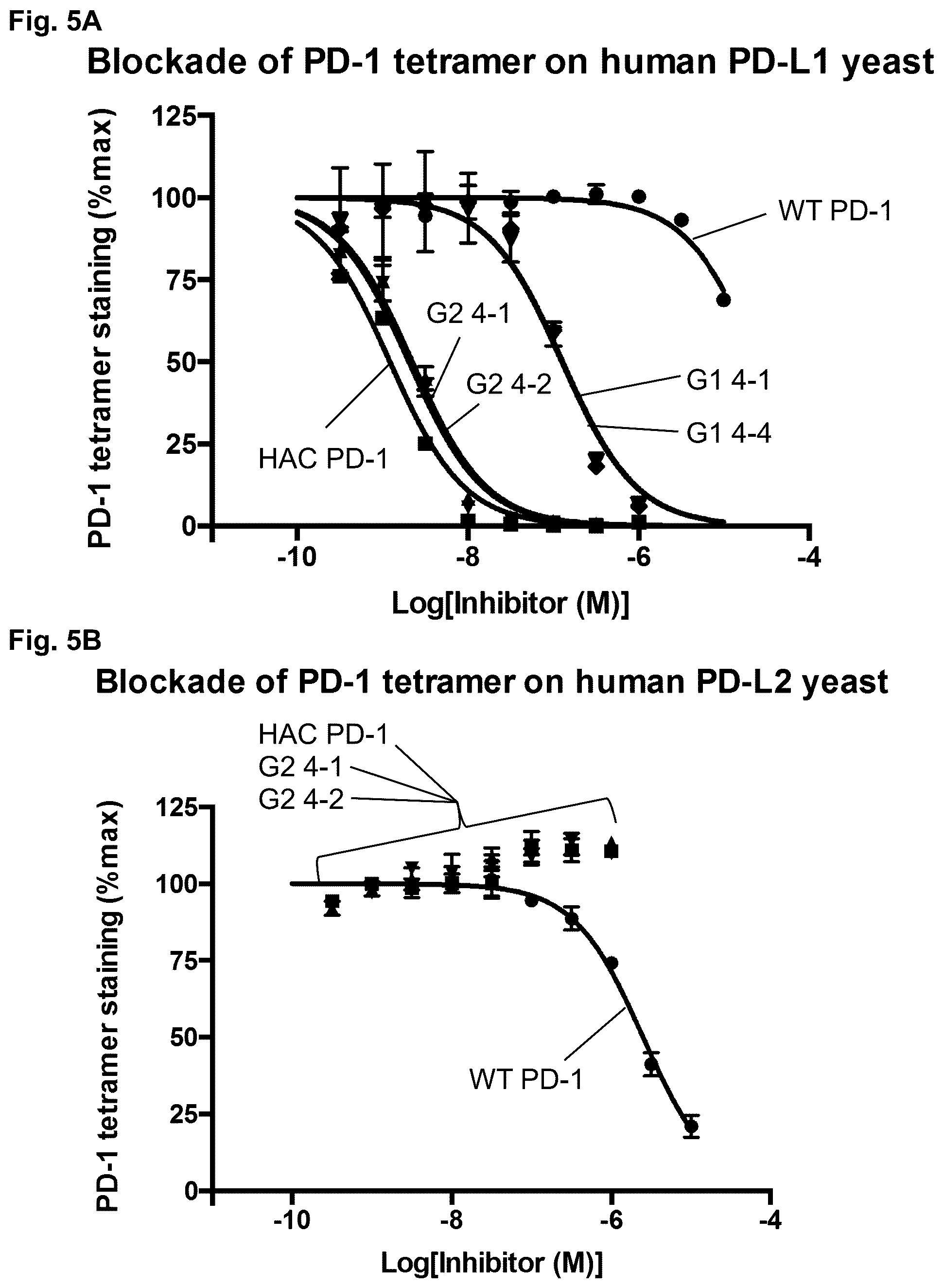 Patent US11814419 Figure 7 – High affinity PD-1 agents and methods of use