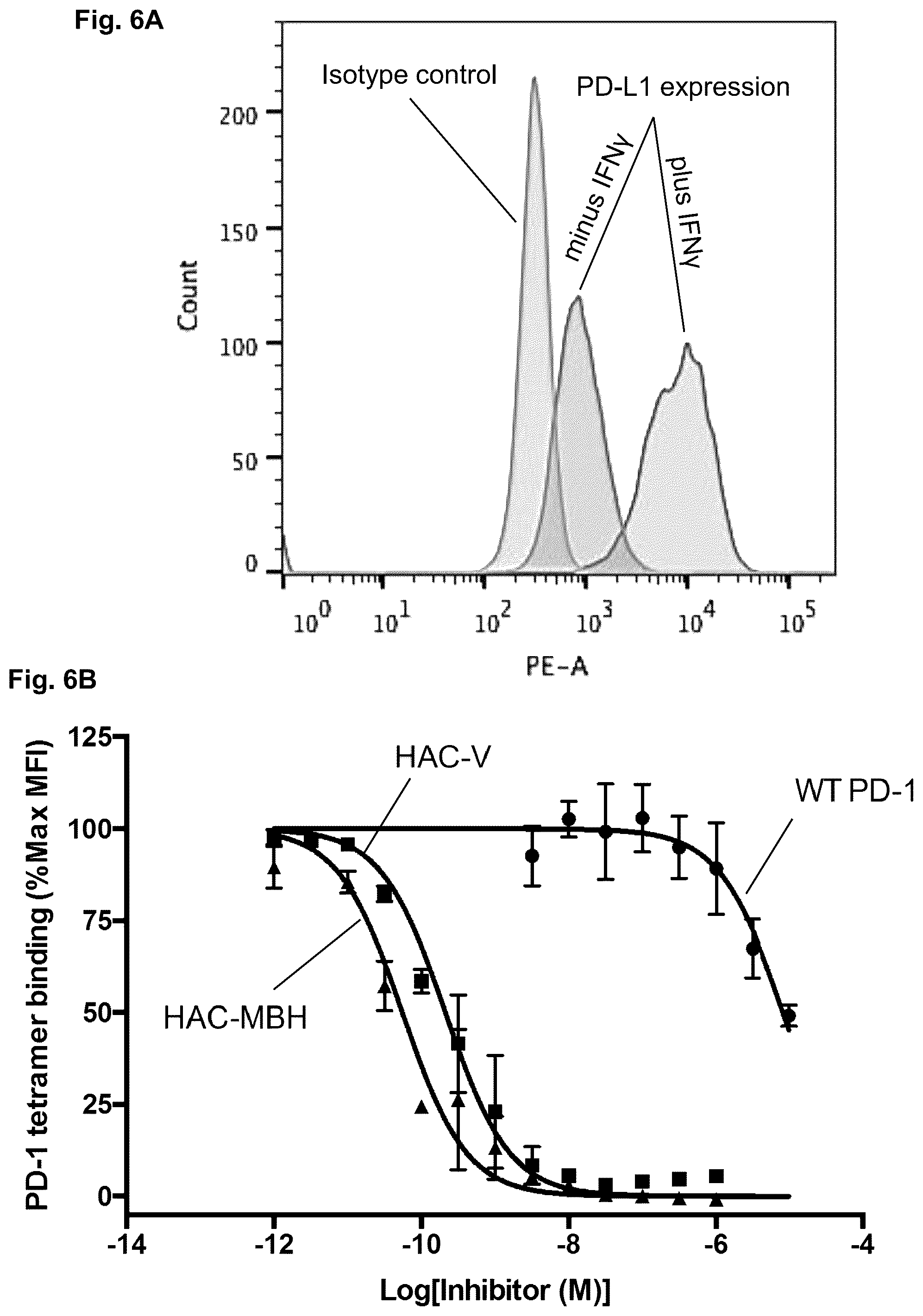 Patent US11814419 Figure 9 – High affinity PD-1 agents and methods of use