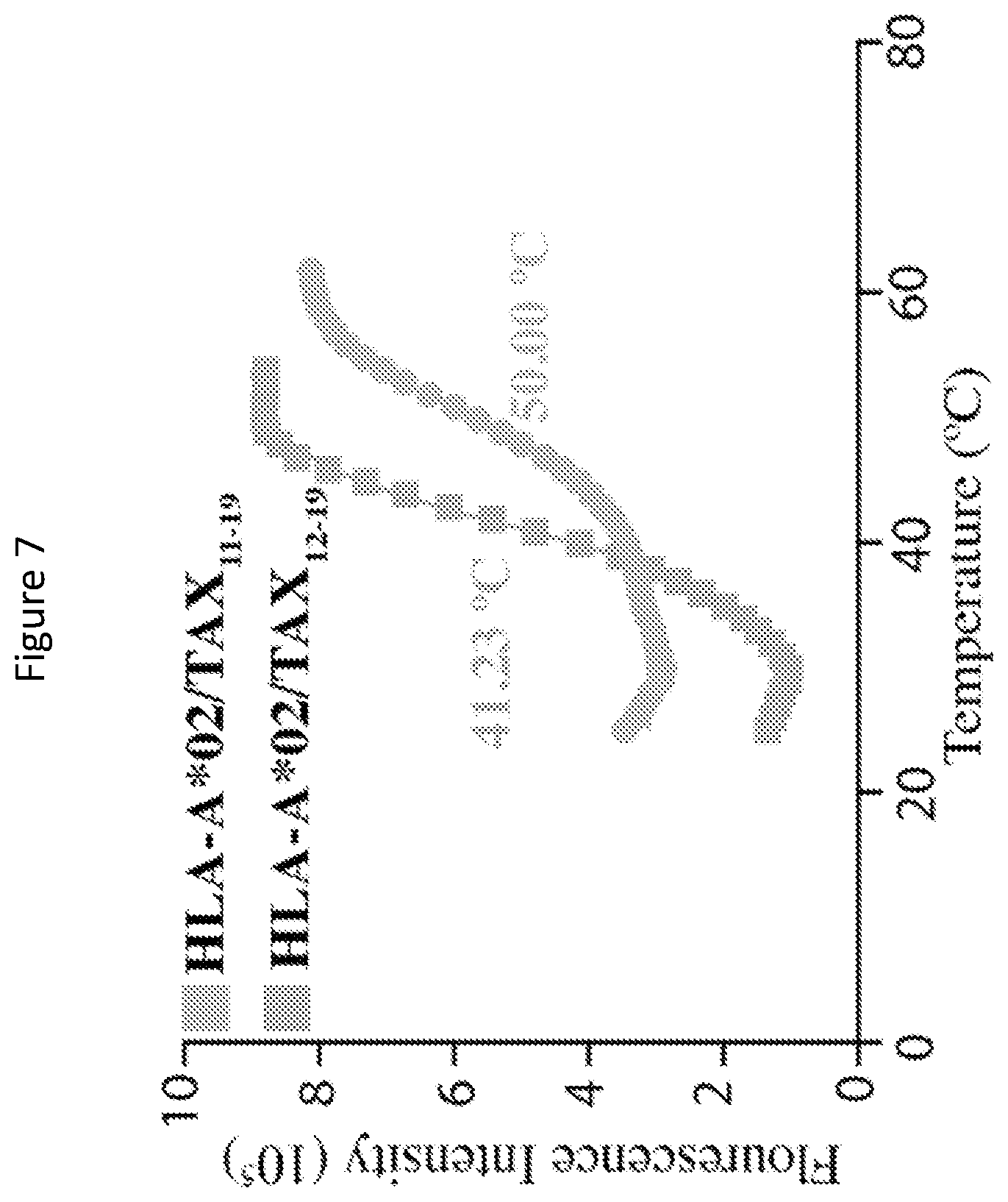 Patent US11814420 Figure 7 – Peptide deficient-MHC class I/chaperone compositions and methods