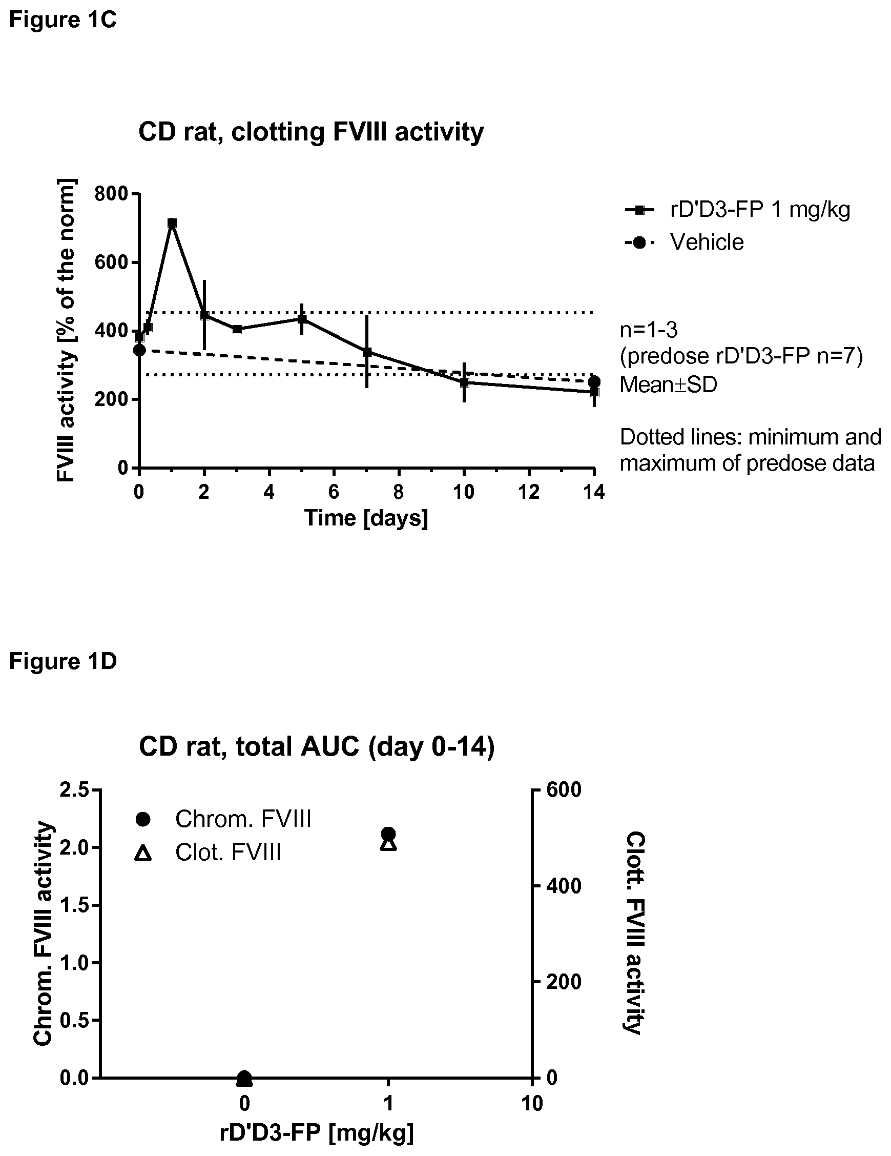 Patent US11814421 Figure 2 – Truncated von Willebrand Factor polypeptides for treating hemophilia
